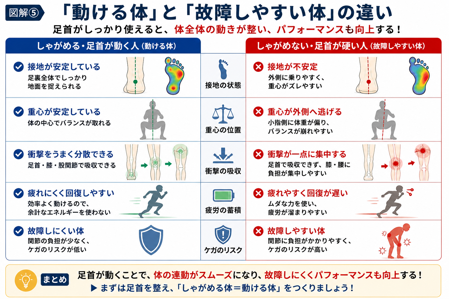 動ける体と故障しやすい体の違い