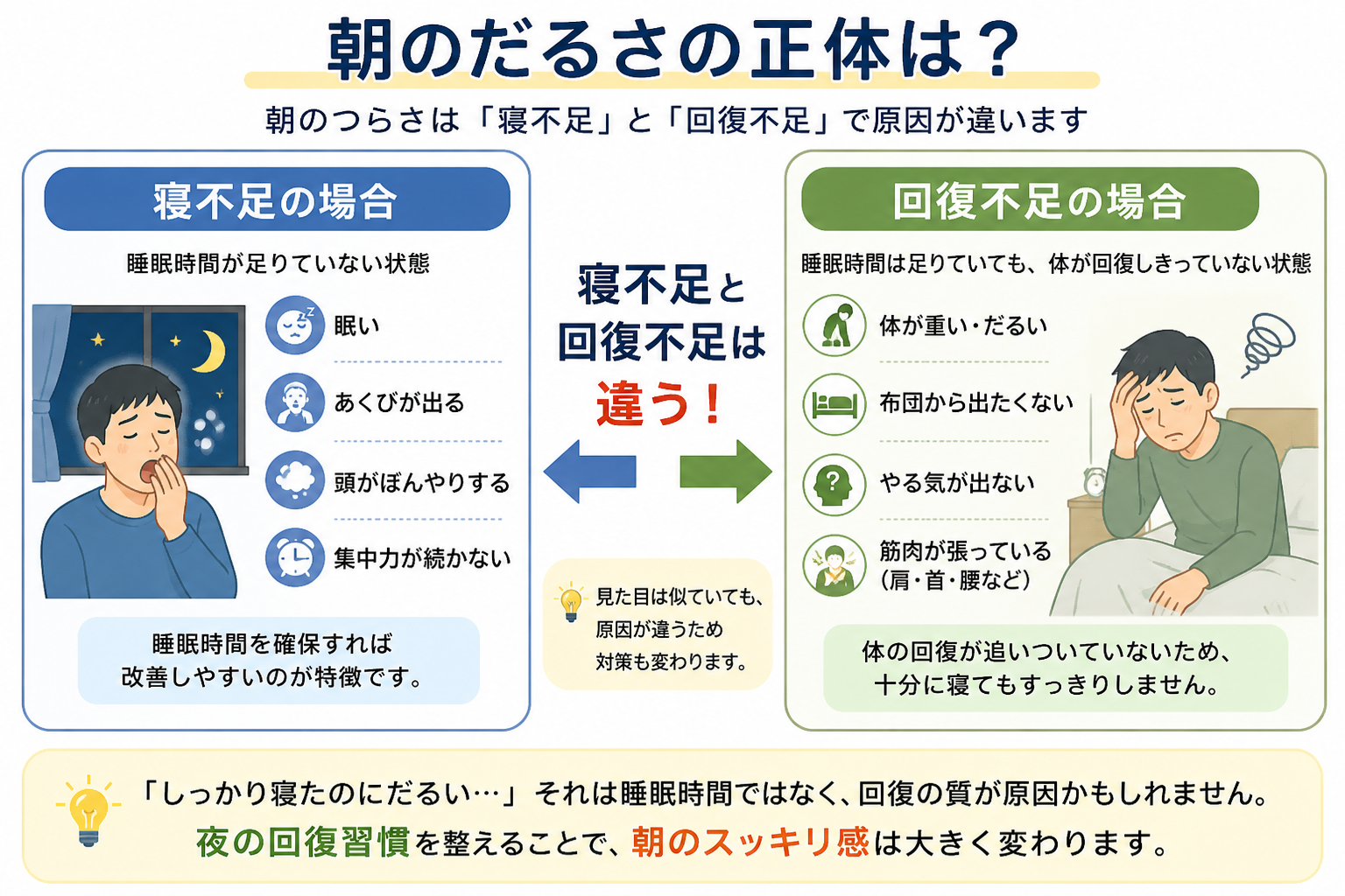 朝のだるさの正体は？寝不足と回復不足の違い