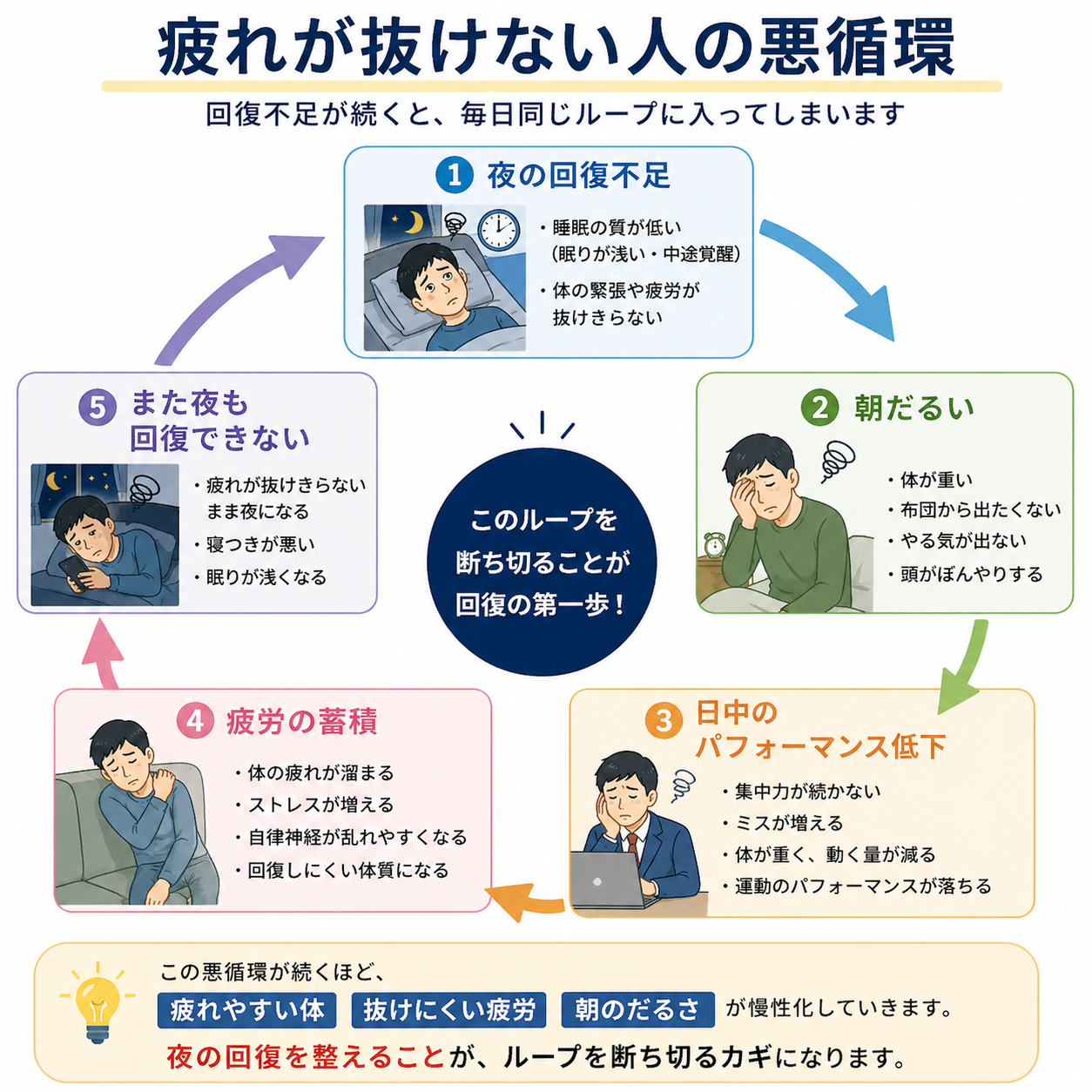 疲れが抜けない人の悪循環