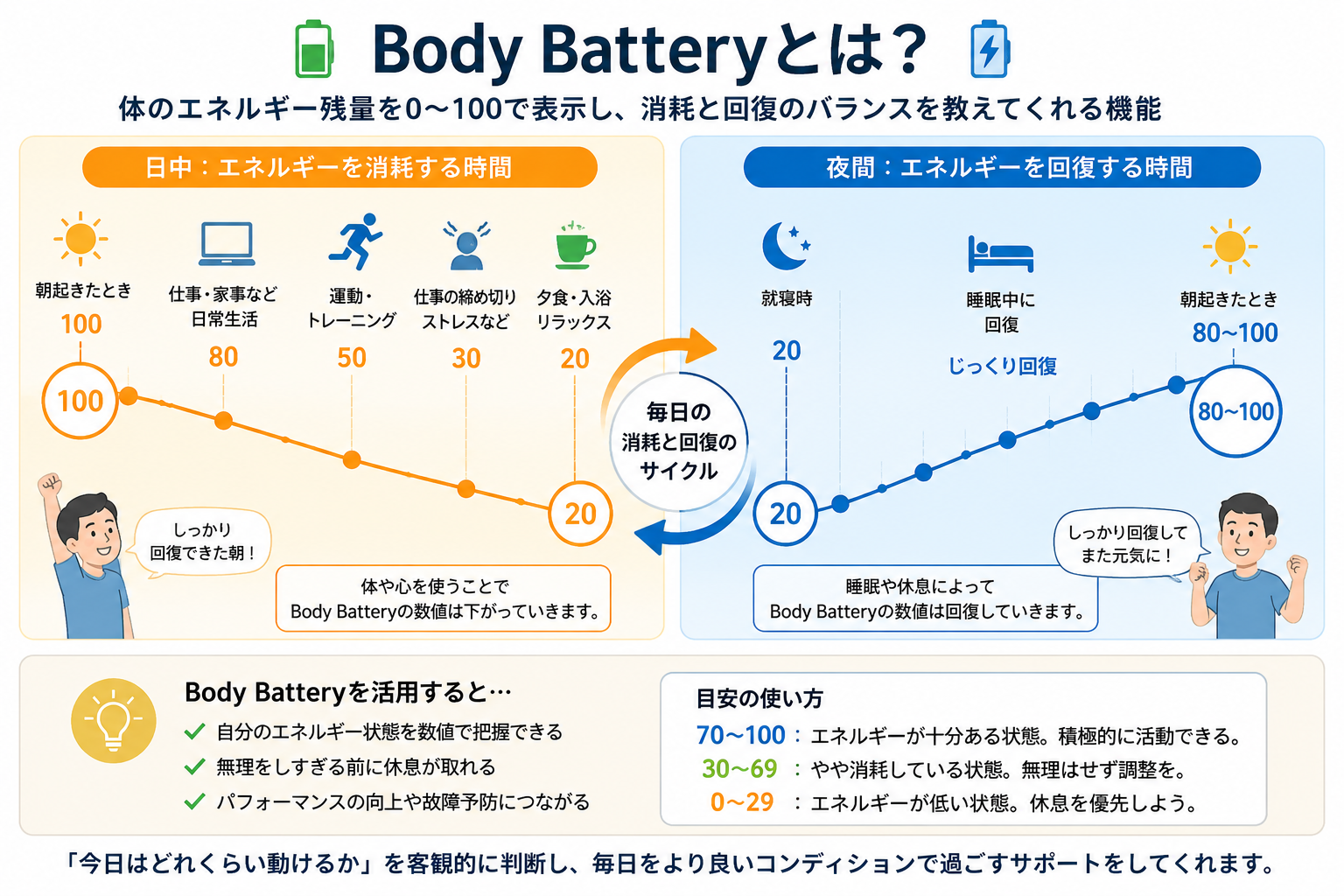 Body Batteryとは｜日中の消耗と夜間の回復を数値で確認する仕組み