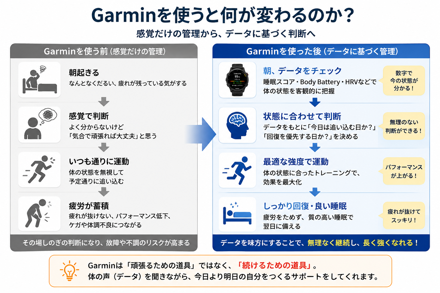 Garmin使用前と使用後の違い｜感覚だけの管理からデータに基づく判断へ