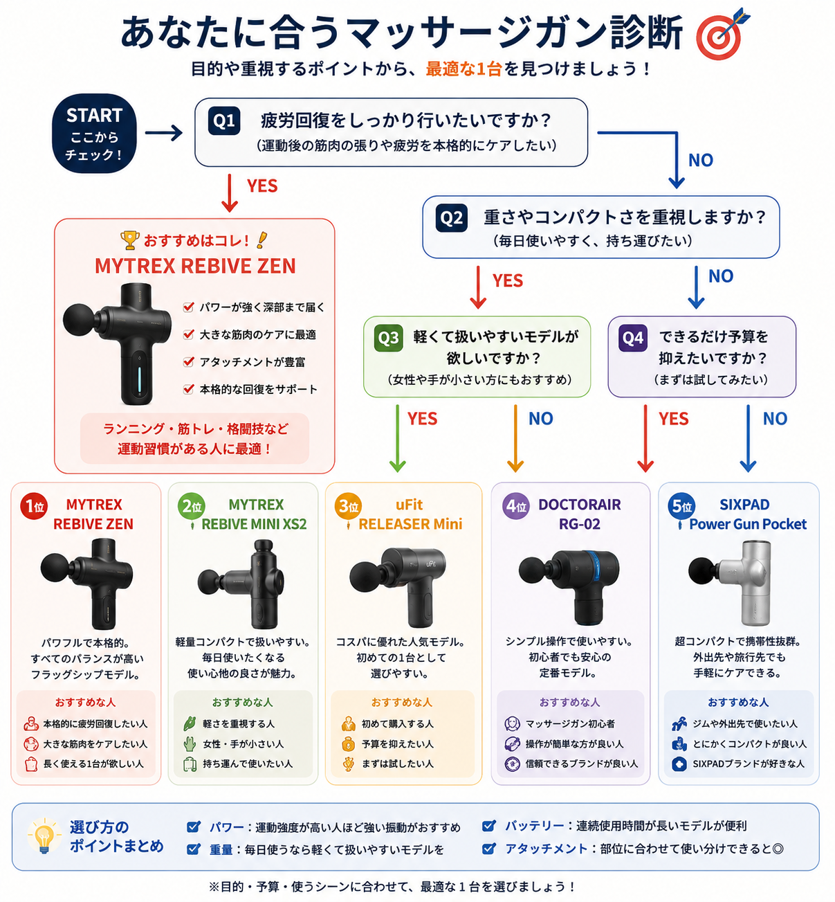 あなたに合うマッサージガン診断フローチャート
