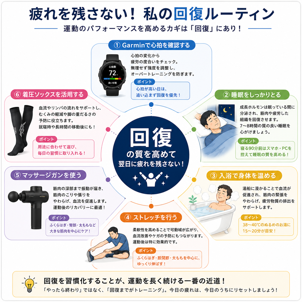 疲れを残さない回復ルーティン。Garminで心拍確認、睡眠、入浴、ストレッチ、マッサージガン、着圧ソックスを紹介した図解