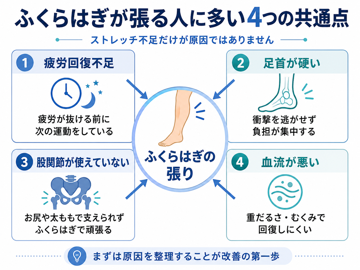 ふくらはぎが張る人に多い4つの共通点。疲労回復不足、足首が硬い、股関節が使えていない、血流が悪いことがふくらはぎの張りにつながる図解