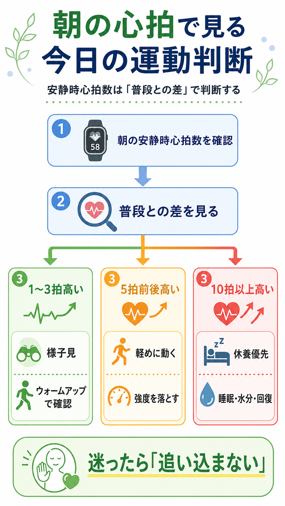 朝の安静時心拍数で今日の運動を判断する図解。1〜3拍高い日は様子見、5拍前後高い日は軽めに動く、10拍以上高い日は休養優先。