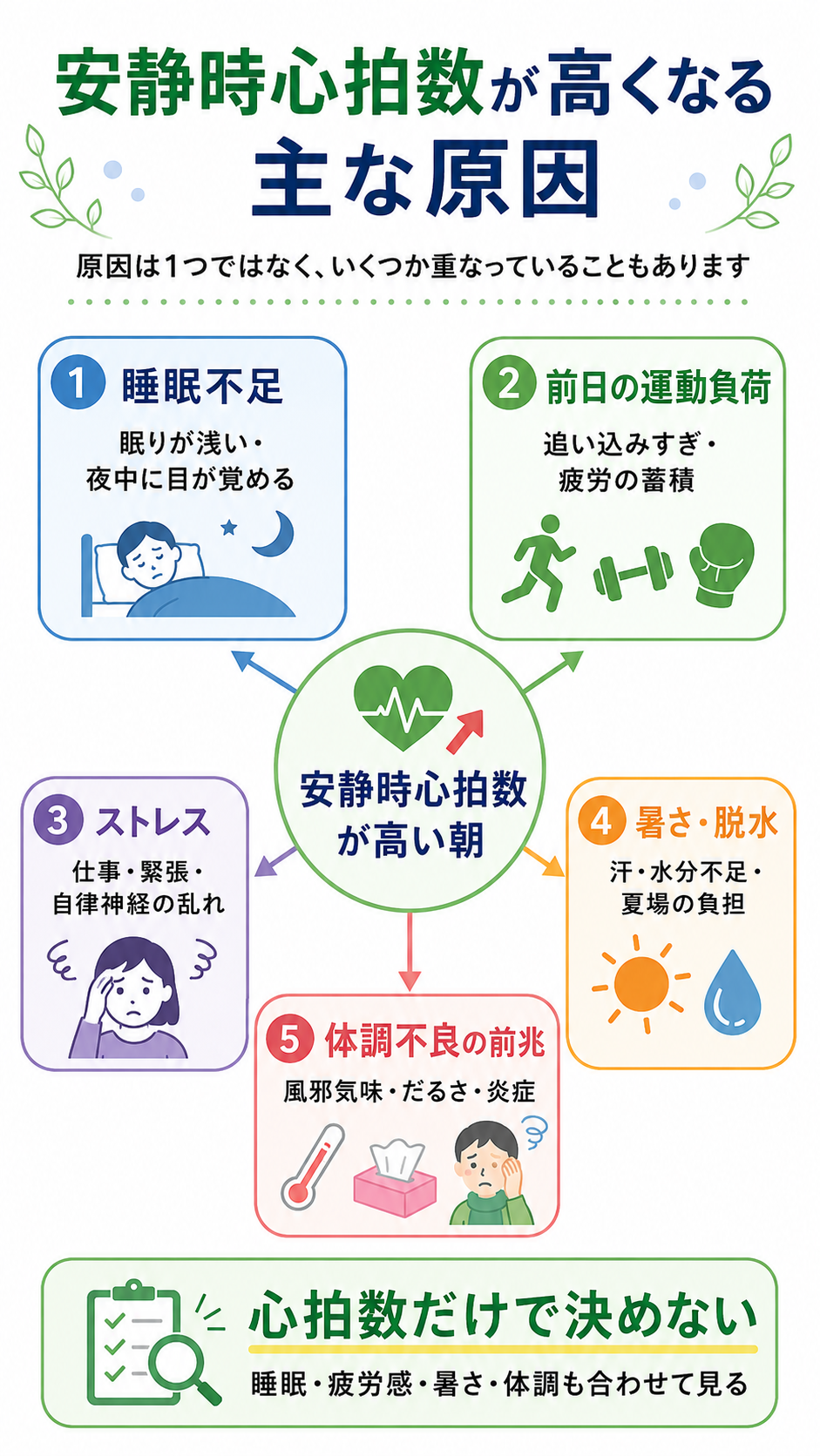 安静時心拍数が高くなる主な原因をまとめた図解。睡眠不足、前日の運動負荷、ストレス、暑さ・脱水、体調不良の前兆。