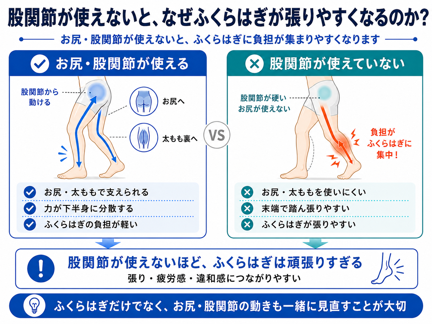 股関節が使えないとふくらはぎが張りやすくなる理由。お尻や太ももを使える状態と、股関節が使えずふくらはぎに負担が集中する状態を比較した図解