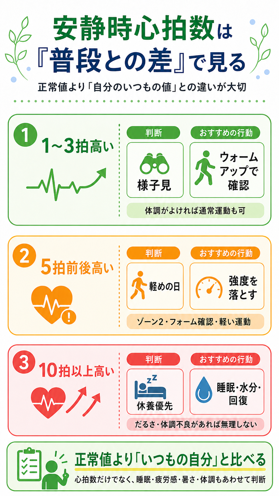 安静時心拍数を普段との差で見る注意レベルの図解。1〜3拍高い、5拍前後高い、10拍以上高い場合の判断とおすすめ行動。