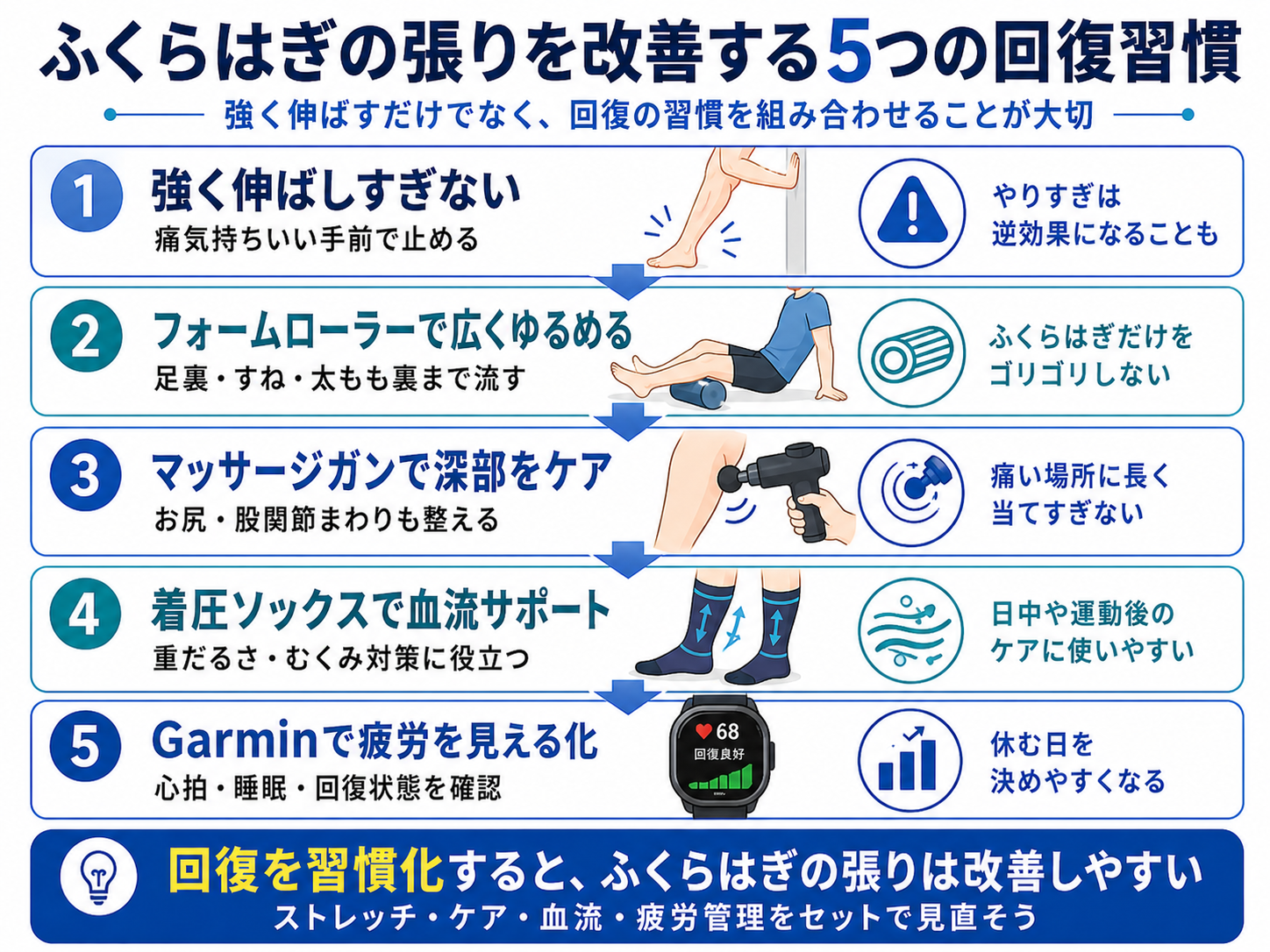ふくらはぎの張りを改善する5つの回復習慣。強く伸ばしすぎない、フォームローラー、マッサージガン、着圧ソックス、Garminで疲労を見える化する方法をまとめた図解