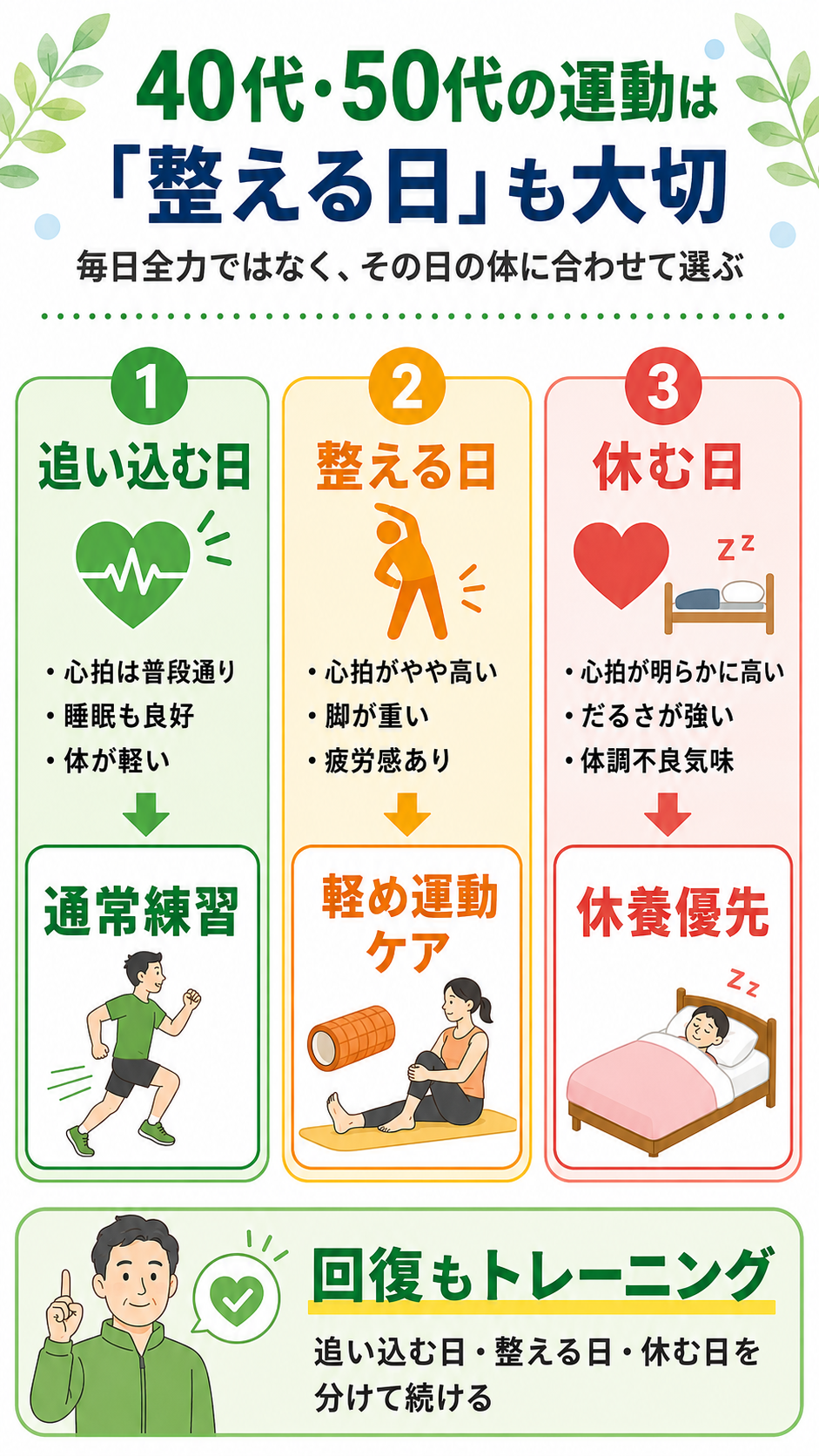40代50代の運動では追い込む日、整える日、休む日を分けることが大切だと示した図解。回復もトレーニングの一部。