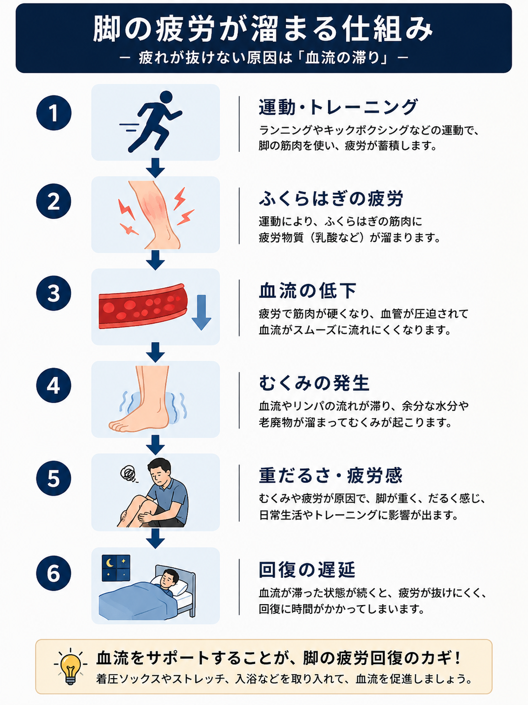 脚の疲労が溜まる仕組み。運動、ふくらはぎ疲労、血流低下、むくみ、重だるさ、回復遅延の流れを解説した図解
