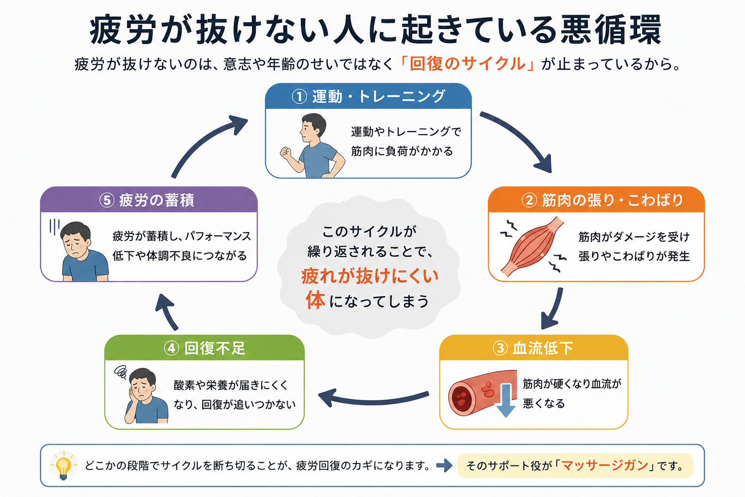 疲労が抜けない人に起きている悪循環
