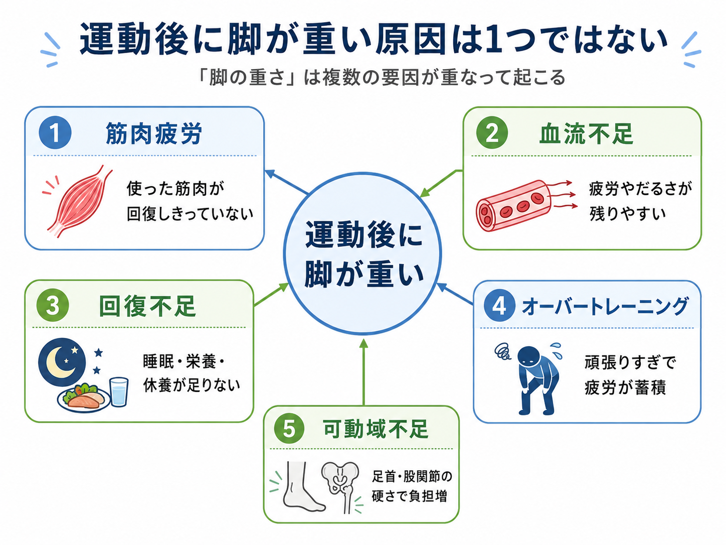 運動後に脚が重い原因は1つではない。筋肉疲労、血流不足、回復不足、オーバートレーニング、可動域不足の5つを整理した図解