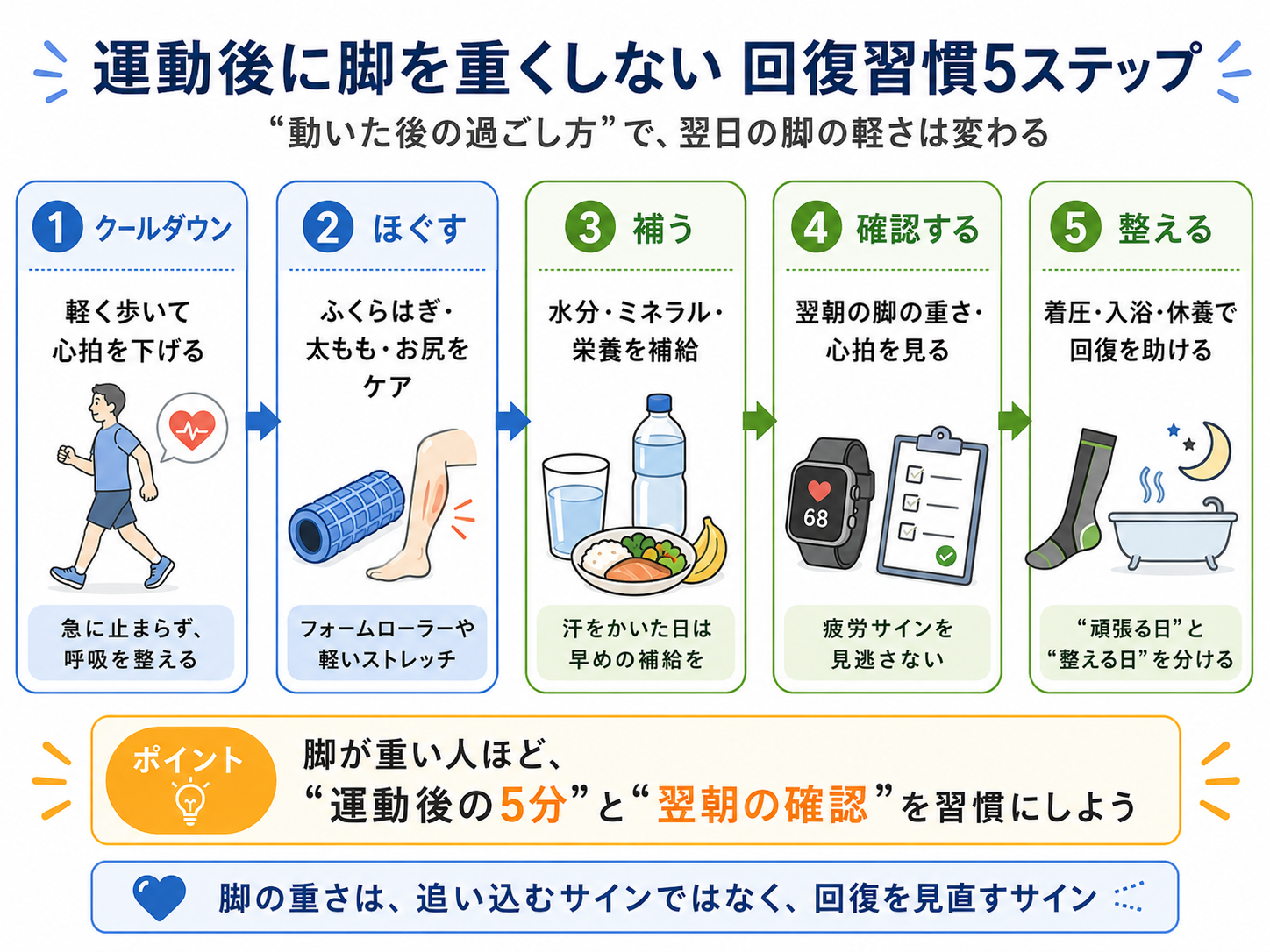 運動後に脚を重くしない回復習慣5ステップ。クールダウン、ほぐす、補う、確認する、整えるという流れを示した図解