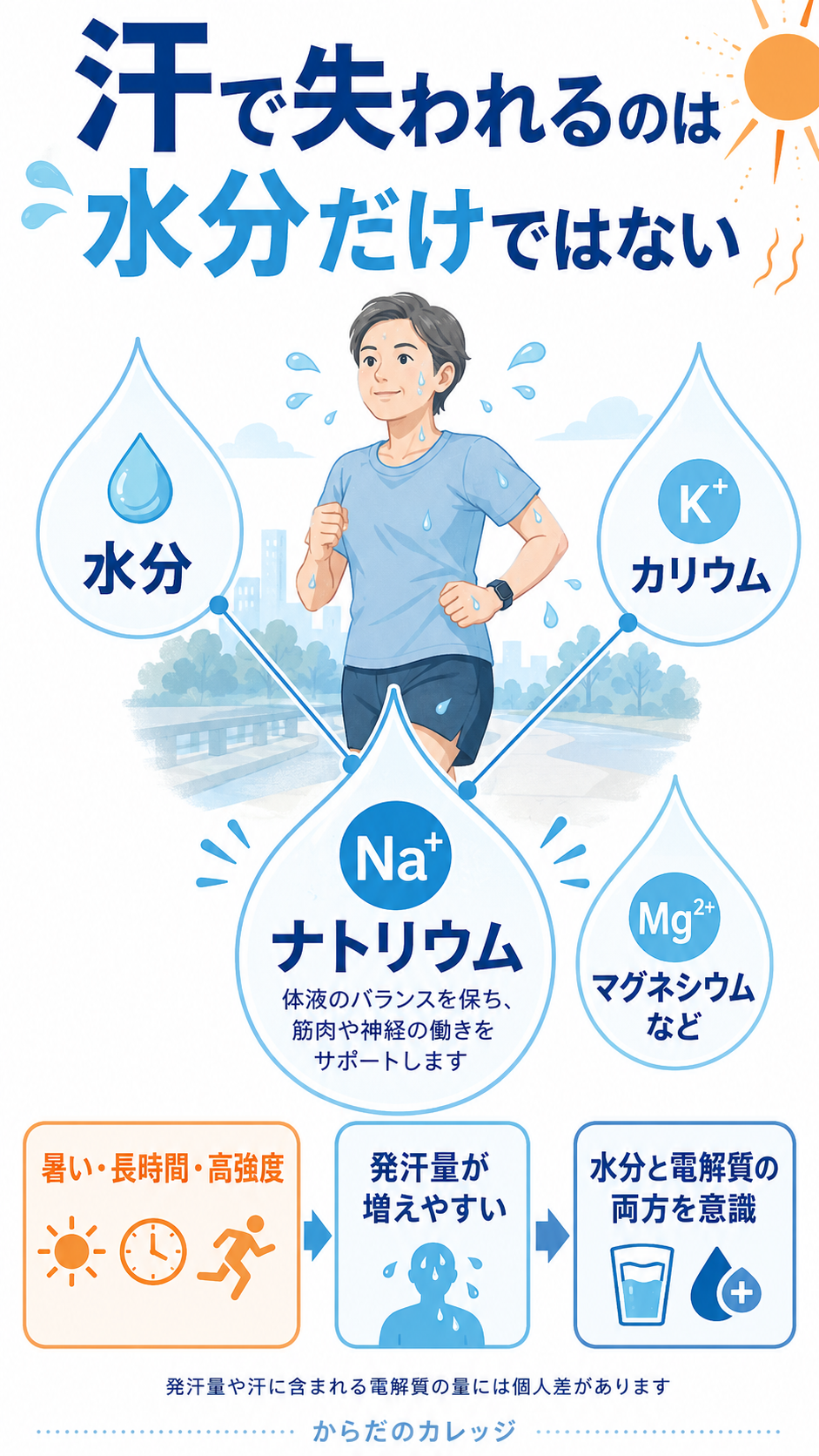 真夏のランニングで汗とともに水分、ナトリウム、カリウム、マグネシウムなどが失われることを示した図解
