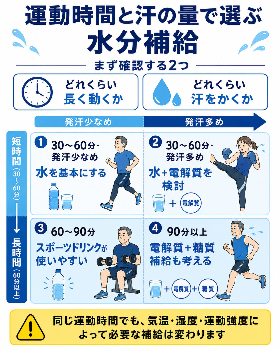 30〜60分で発汗が少ない場合は水、発汗が多い場合は水と電解質、60分以上ではスポーツドリンクや糖質補給を検討する選び分け図