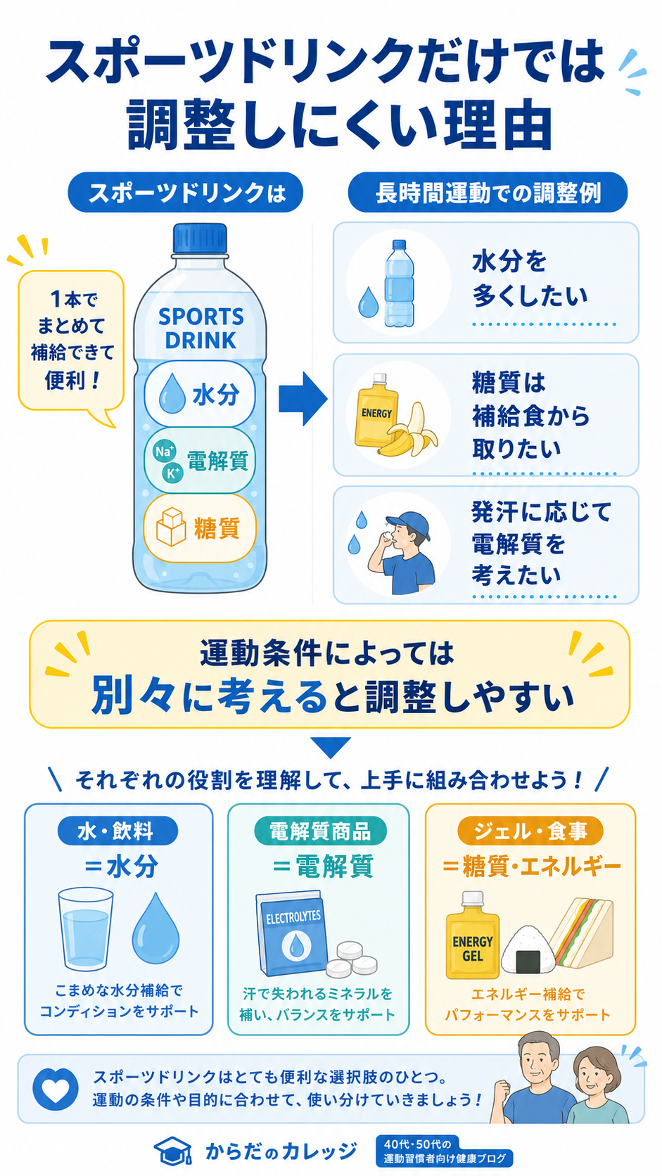 スポーツドリンクに含まれる水分、電解質、糖質と、長時間運動でそれぞれを分けて補給する考え方を比較した図解