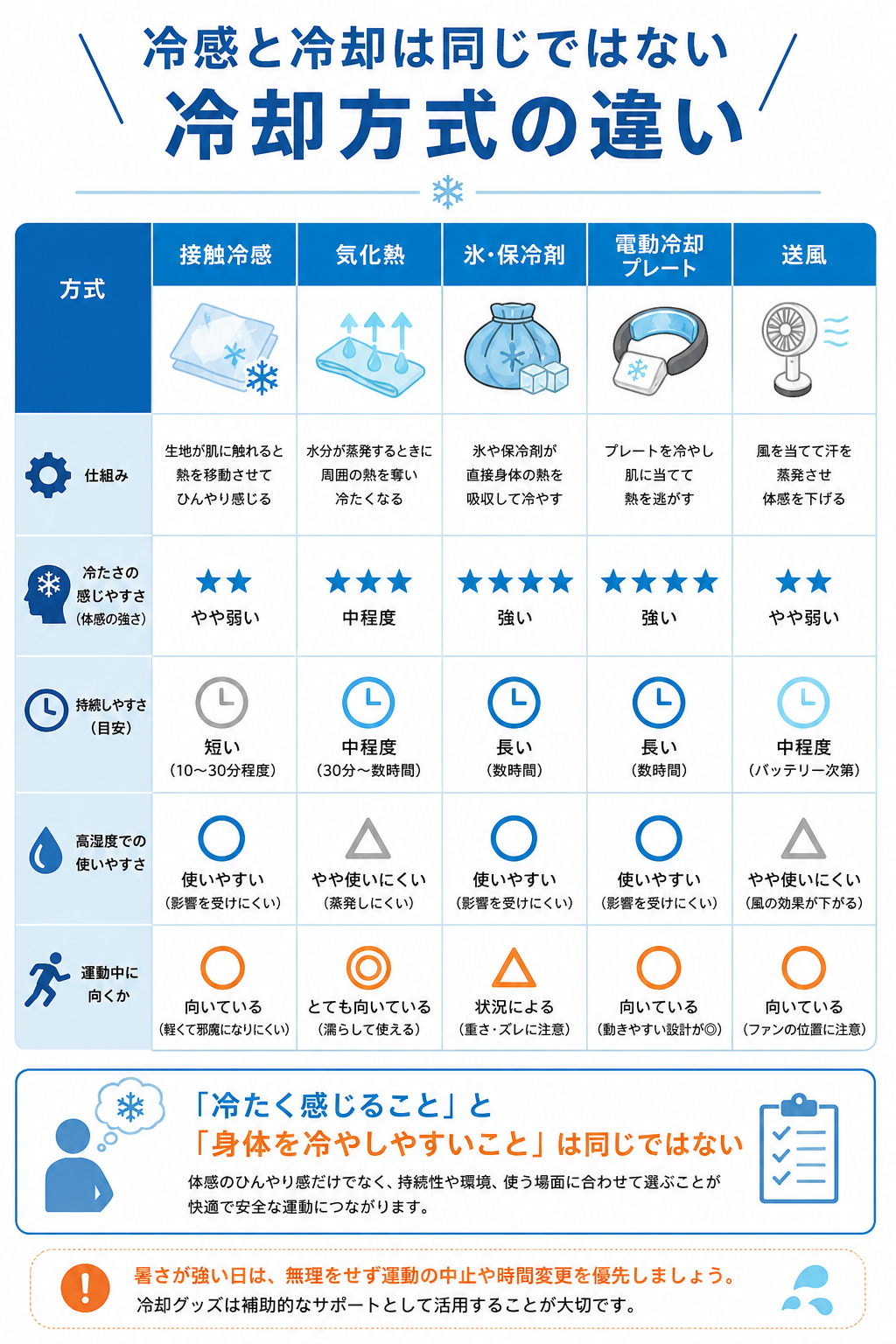 接触冷感、気化熱、氷と保冷剤、電動冷却プレート、送風の仕組みや持続性、運動中の使いやすさを比較した図解
