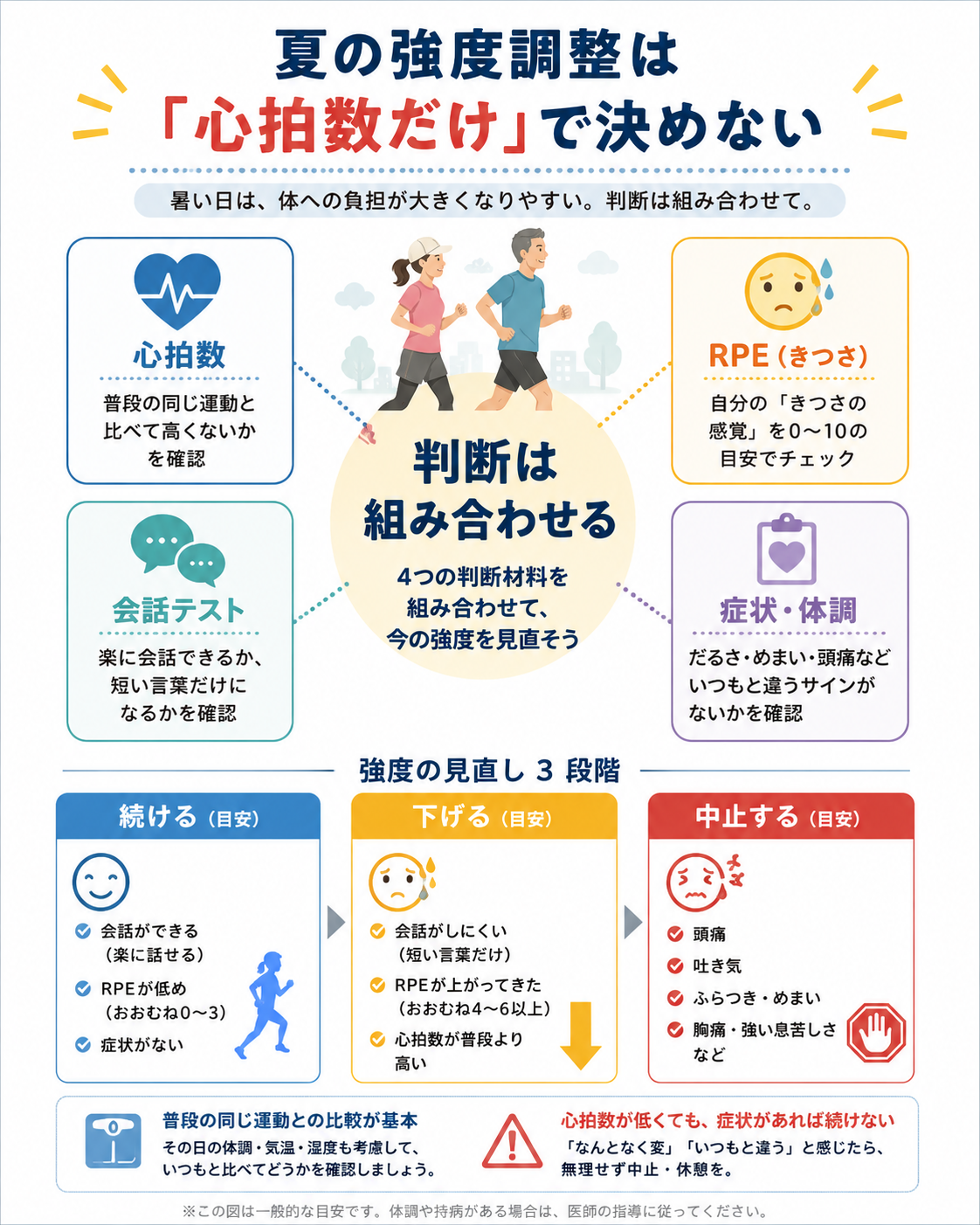夏のランニング強度を、心拍数、RPE、会話テスト、症状・体調の4項目と、続ける・下げる・中止するの3段階で判断する図解