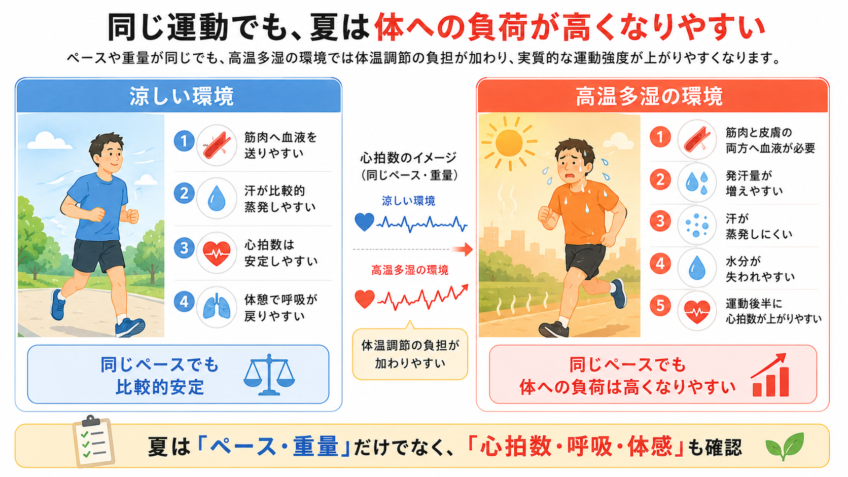 涼しい環境と高温多湿の環境で同じ運動をした場合の心拍数や体温調節負担の違い