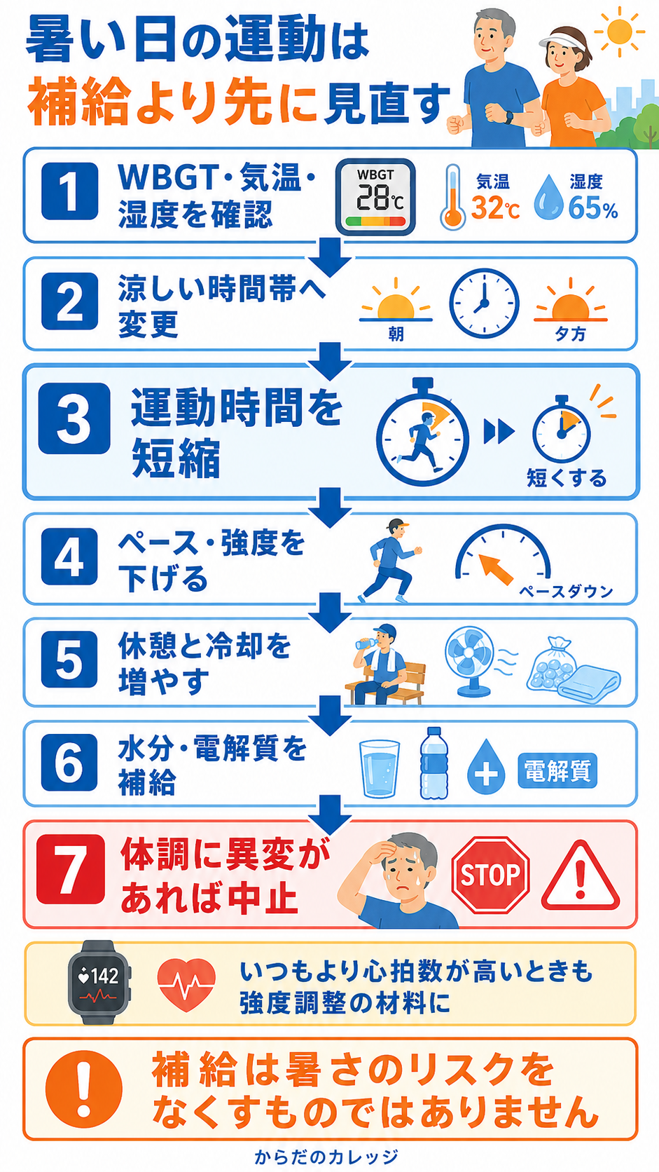 暑い日の運動で、暑さの確認、時間帯変更、運動時間短縮、強度低下、休憩、補給、運動中止の順に判断する図解