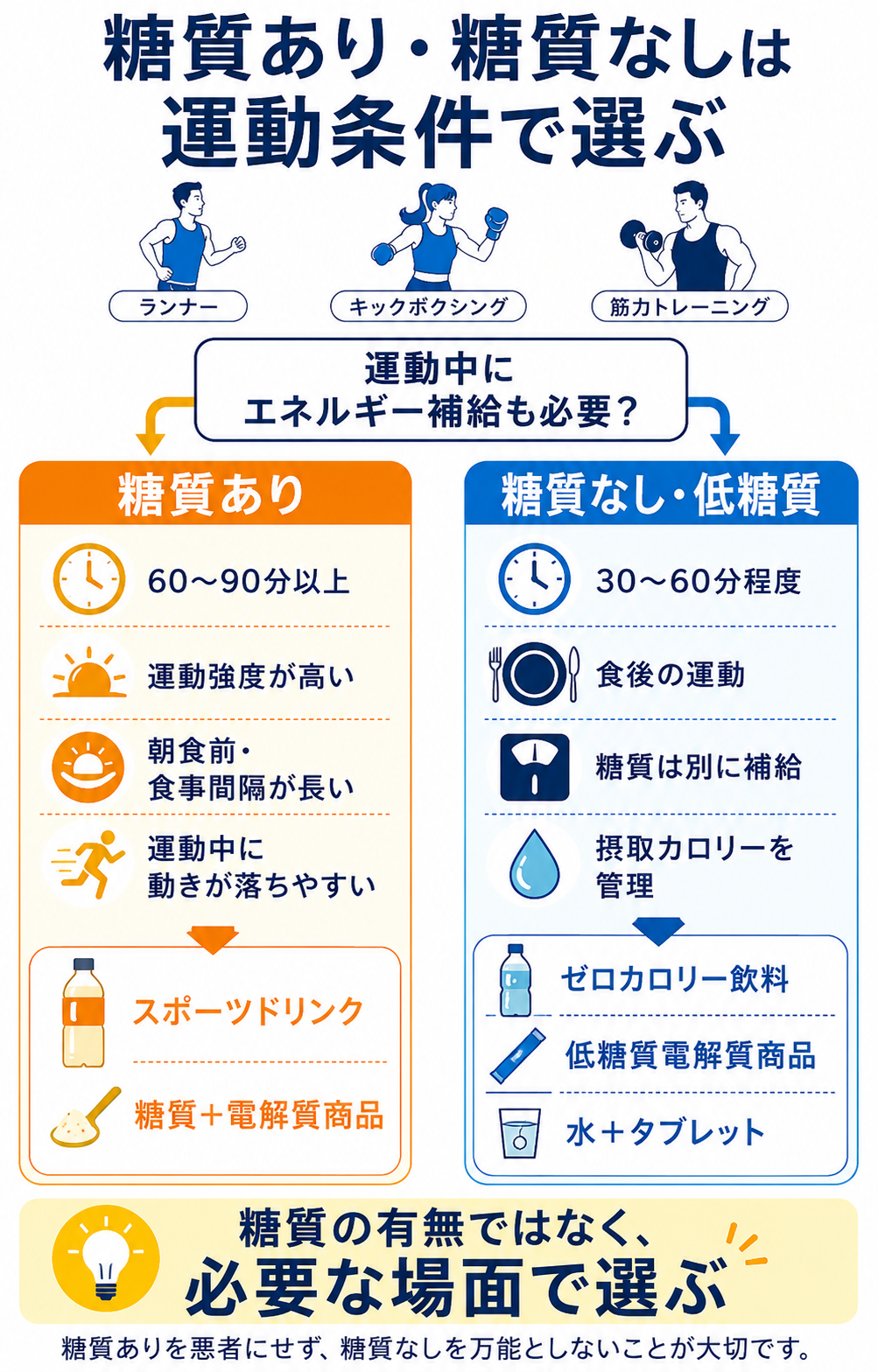 60〜90分以上や朝食前の運動では糖質入り、30〜60分や食後の運動では糖質なし・低糖質を検討する選択図