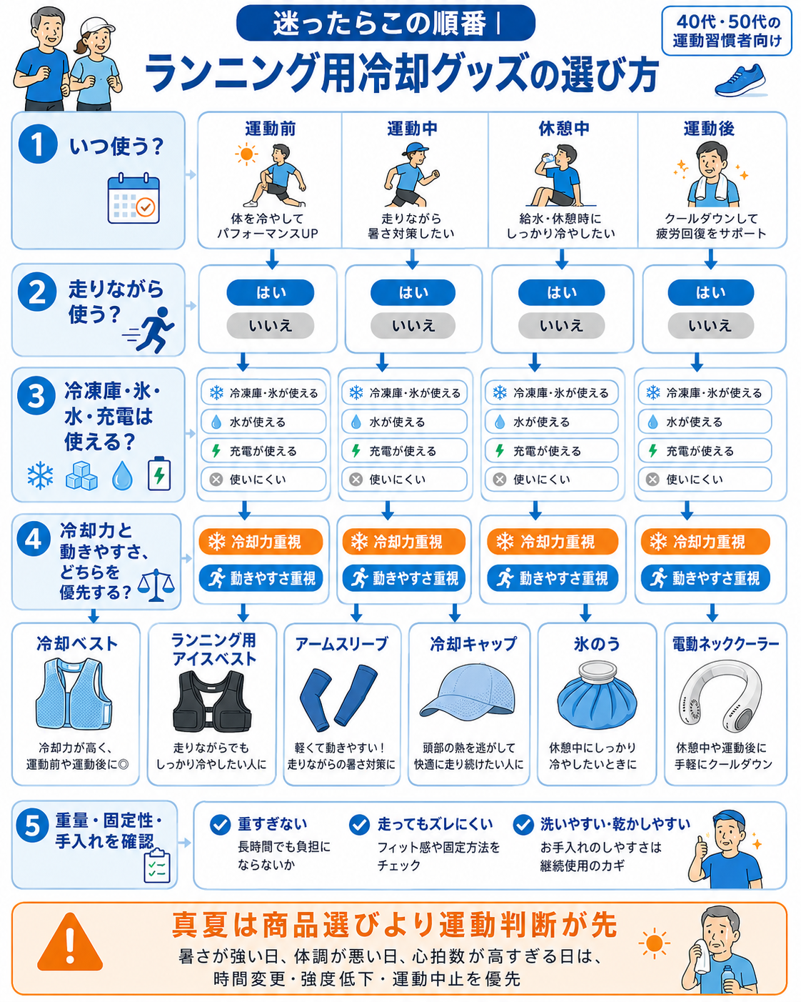 使用タイミング、走りながら使うか、冷凍庫や水や充電を利用できるかを順番に確認する冷却グッズ選びのフローチャート