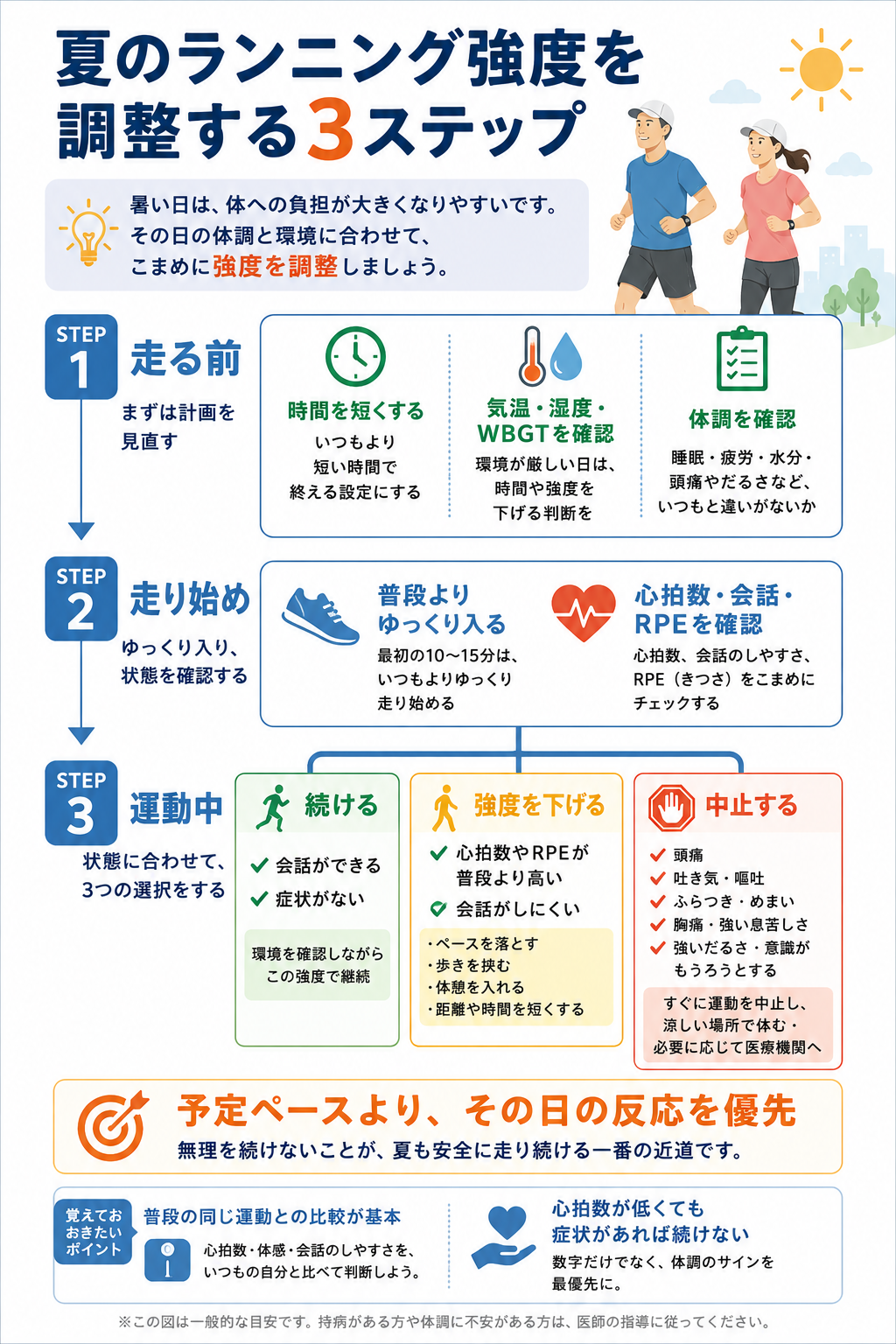 夏のランニングで、走る前、走り始め、運動中の3ステップに分け、継続・強度低下・中止を判断する手順を示した図解