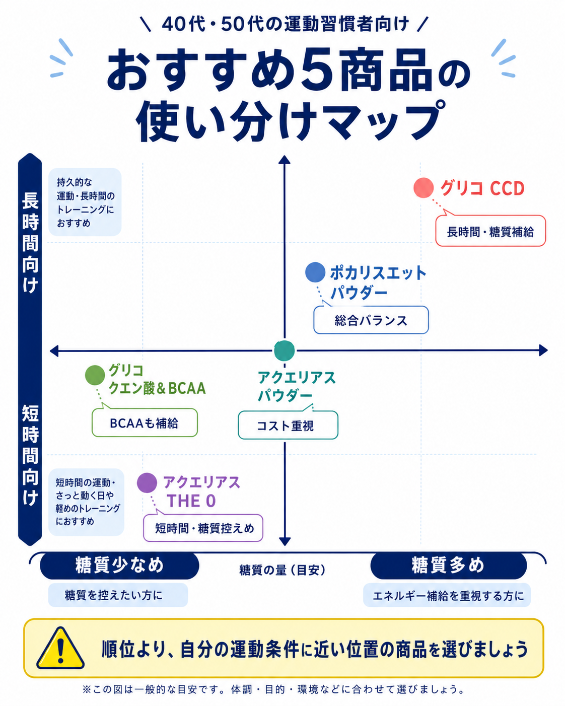 おすすめ5商品を糖質量と運動時間で配置し、アクエリアスTHE 0は短時間・低糖質、グリコCCDは長時間・糖質補給向けに位置づけた比較マップ
