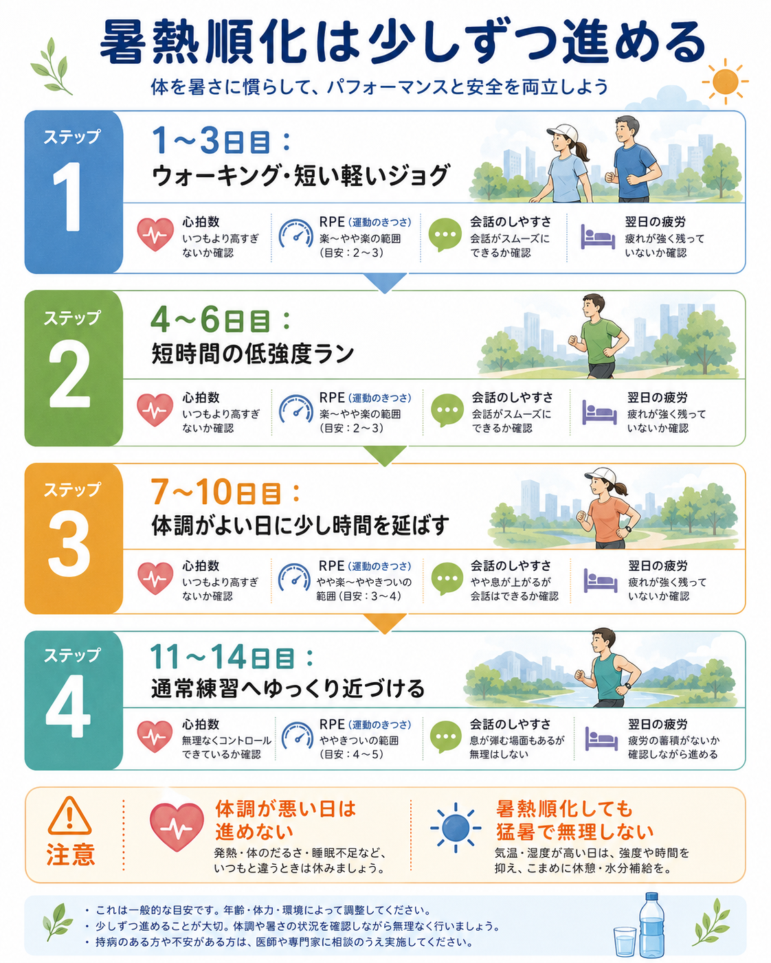 暑熱順化の1〜2週間の目安として、ウォーキングから低強度ラン、通常練習へ段階的に近づける4ステップを示した図解