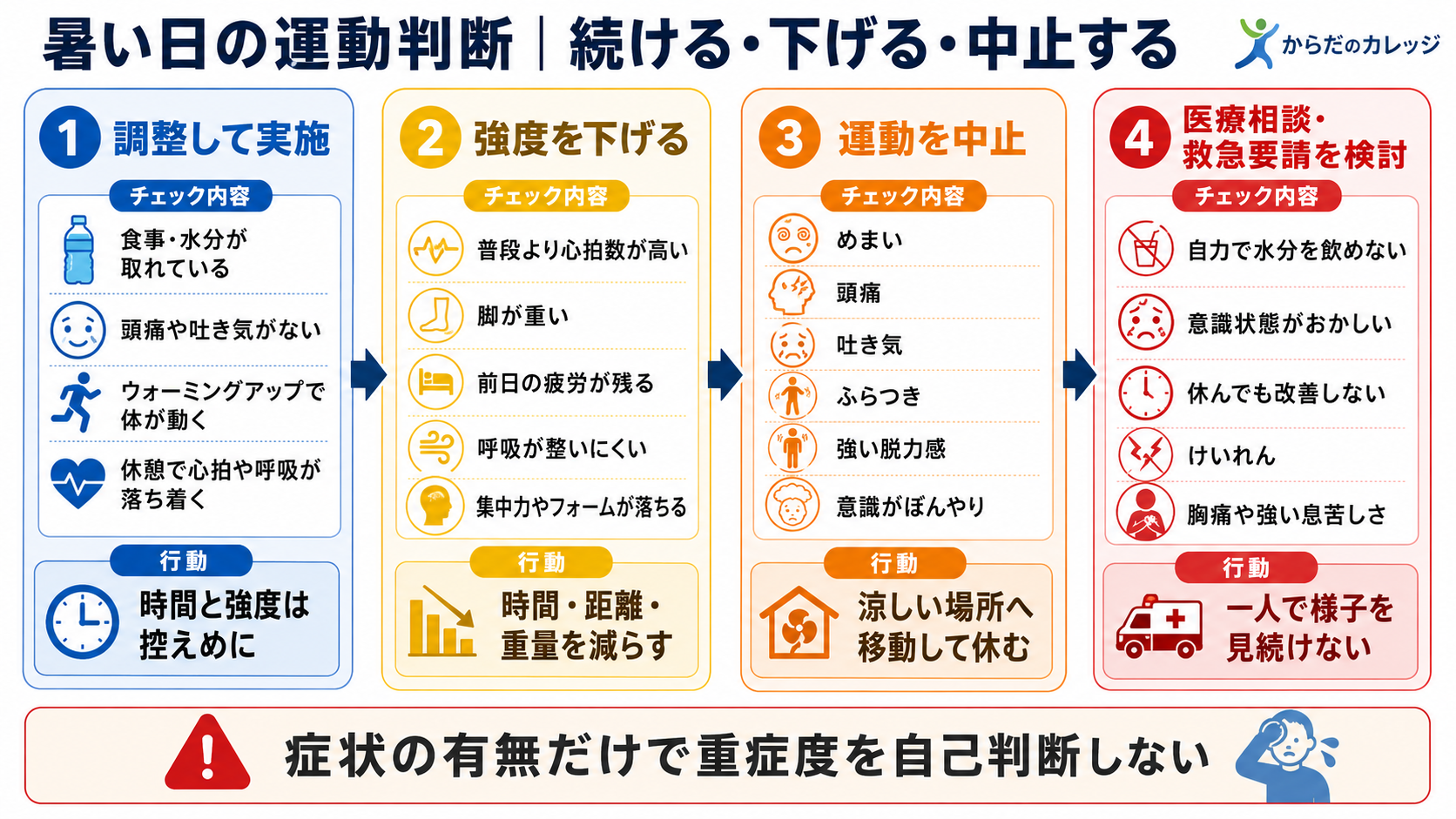暑い日の体調に応じて運動実施、強度低下、中止、医療相談を判断する4段階のフローチャート