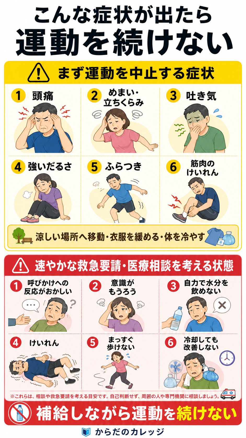 頭痛や吐き気など運動を中止する症状と、意識障害や自力で飲めないなど救急要請や医療相談を考える状態を示した図解