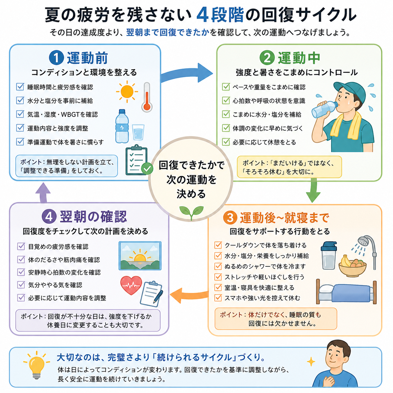運動前、運動中、運動後から就寝、翌朝の確認を循環させる夏の4段階回復サイクル