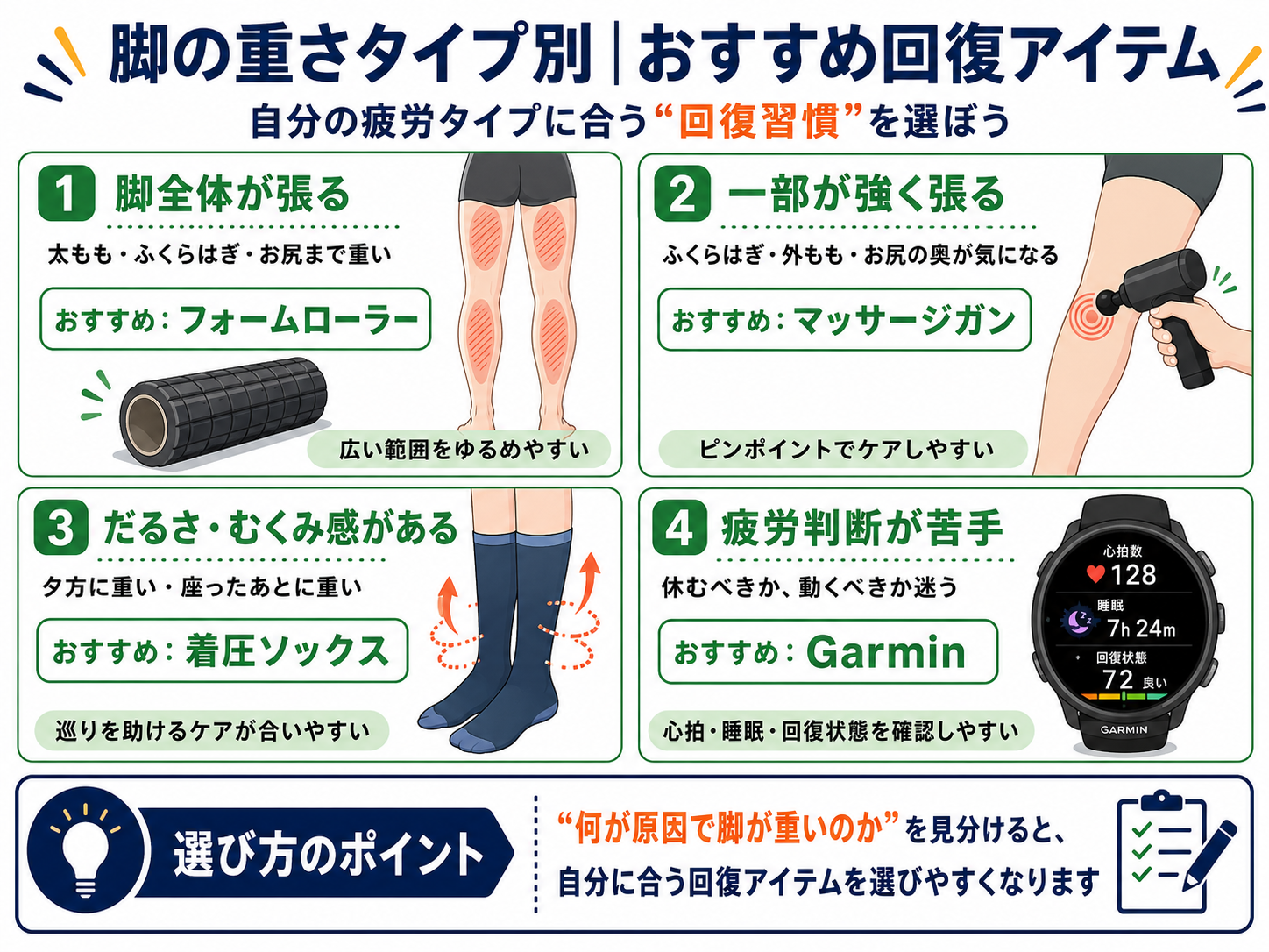 脚の重さタイプ別おすすめ回復アイテム。脚全体が張る人はフォームローラー、一部が強く張る人はマッサージガン、だるさやむくみ感がある人は着圧ソックス、疲労判断が苦手な人はGarminがおすすめと整理した図解