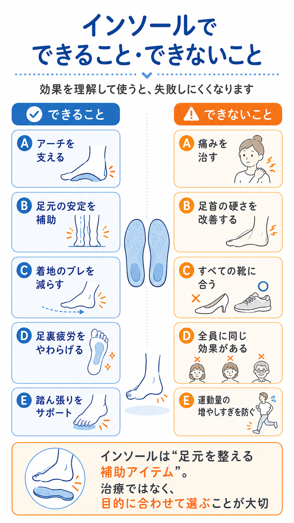 インソールで期待できることとできないことの図解