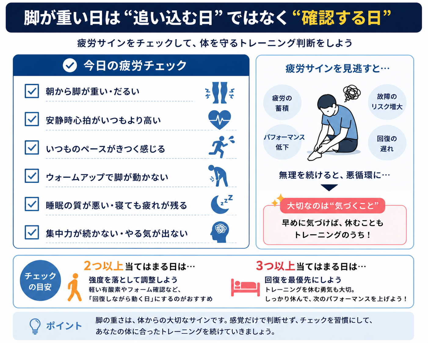 脚が重い日は追い込む日ではなく確認する日。朝から脚が重い、安静時心拍が高い、いつものペースがきつい、ウォームアップで脚が動かない、睡眠の質が悪い、集中力が続かないなどの疲労サインを確認する図解