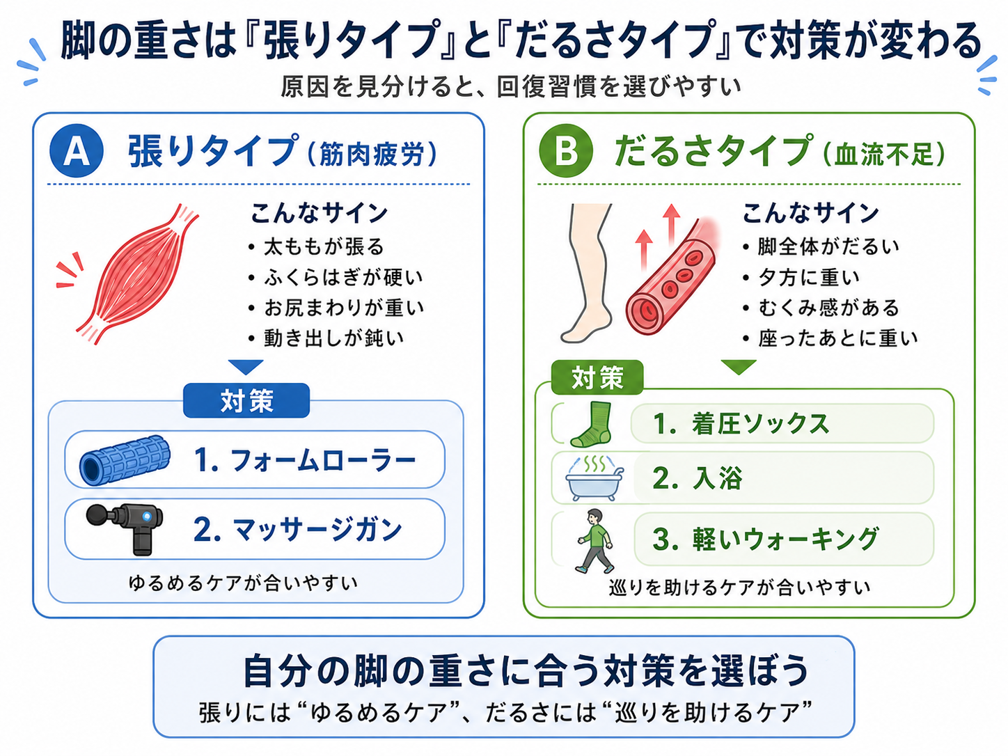 脚の重さは張りタイプとだるさタイプで対策が変わる。筋肉疲労にはフォームローラーやマッサージガン、血流不足には着圧ソックスや入浴、軽いウォーキングが合いやすいことを示した図解