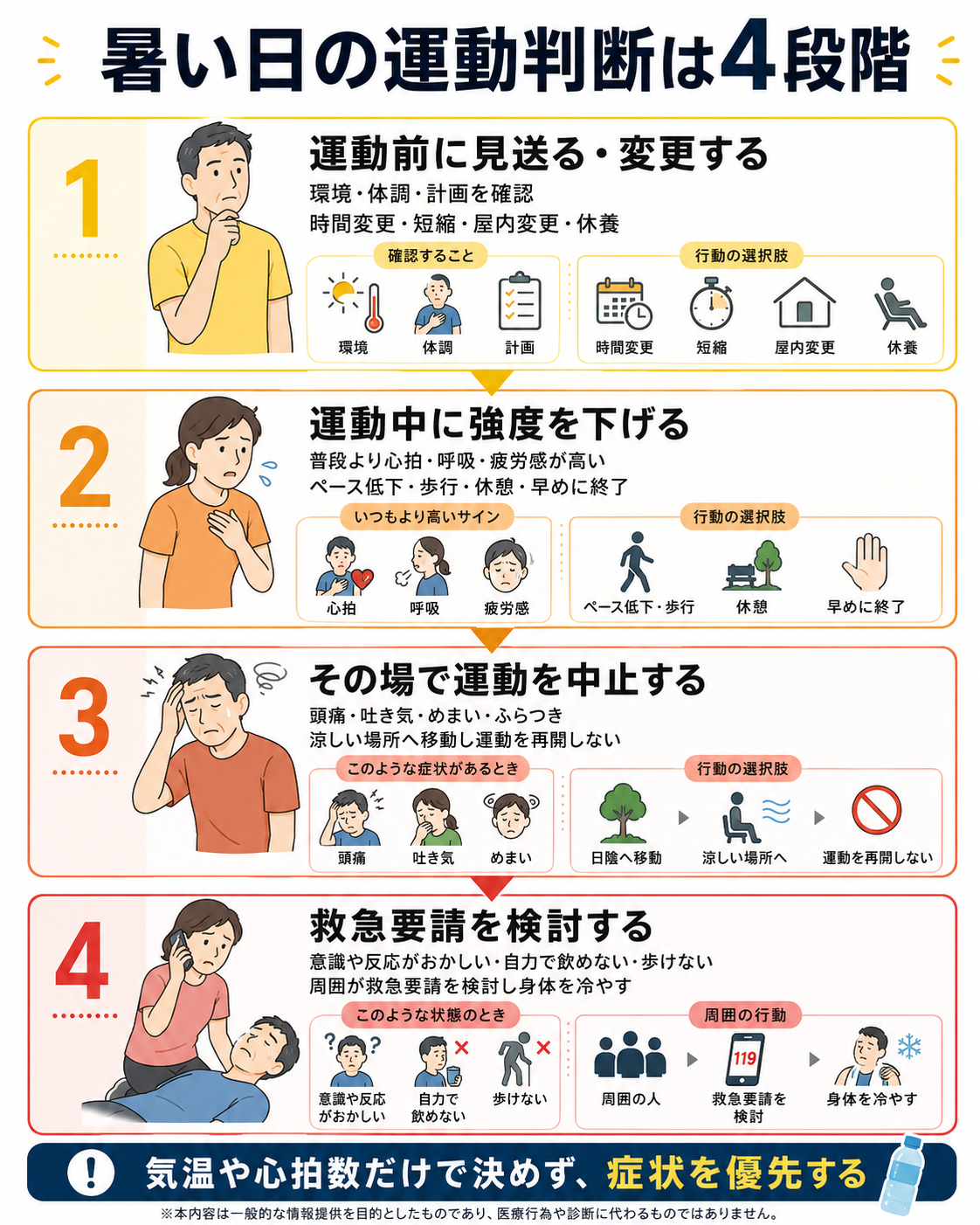 暑い日の運動判断を、運動前の変更、運動中の強度低下、その場での中止、救急要請の検討という4段階で示した図解
