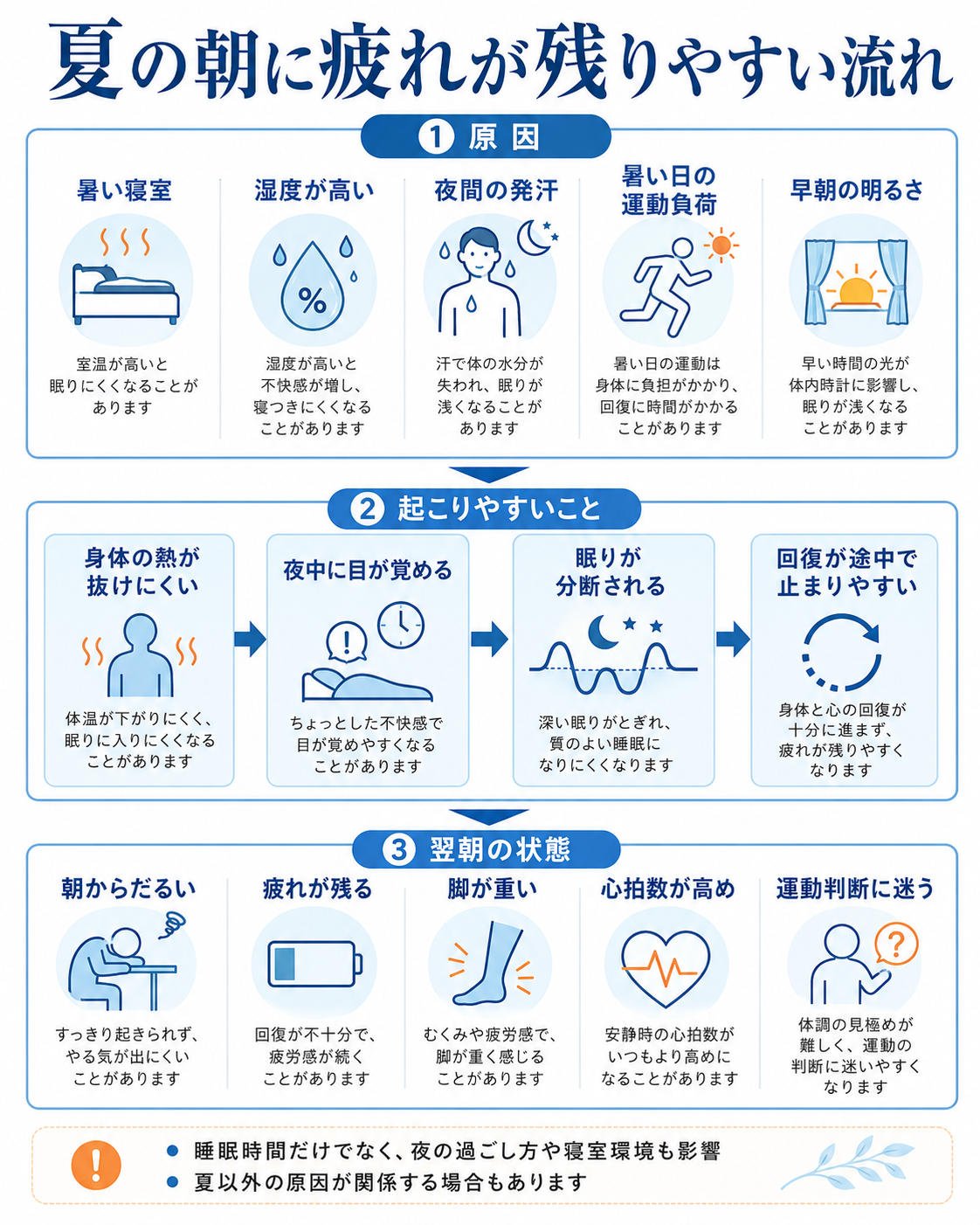 夏の朝に疲れが残りやすい流れ。暑い寝室、湿度、夜間の発汗、暑い日の運動負荷、早朝の明るさから、睡眠の分断や回復不足を経て、翌朝のだるさや脚の重さ、心拍数が高めになる流れを示した図。