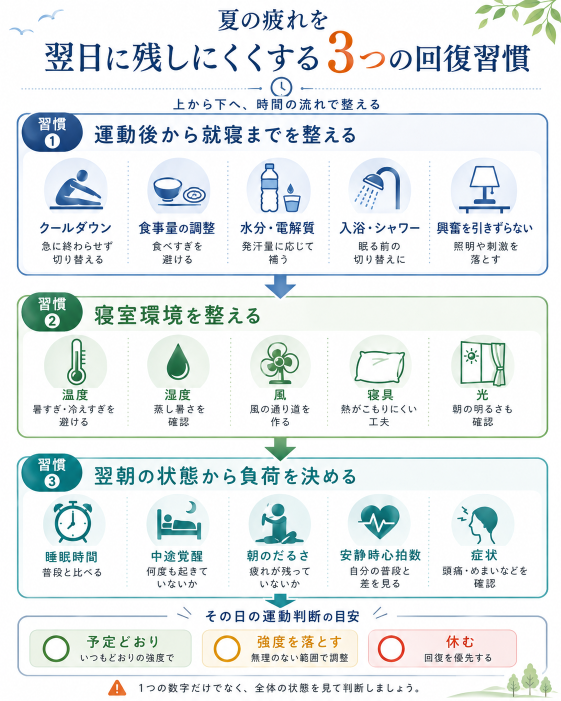 夏の疲れを翌日に残しにくくする3つの回復習慣。運動後から就寝までを整える、寝室環境を整える、翌朝の状態から運動負荷を決める、という3段階を示した図。