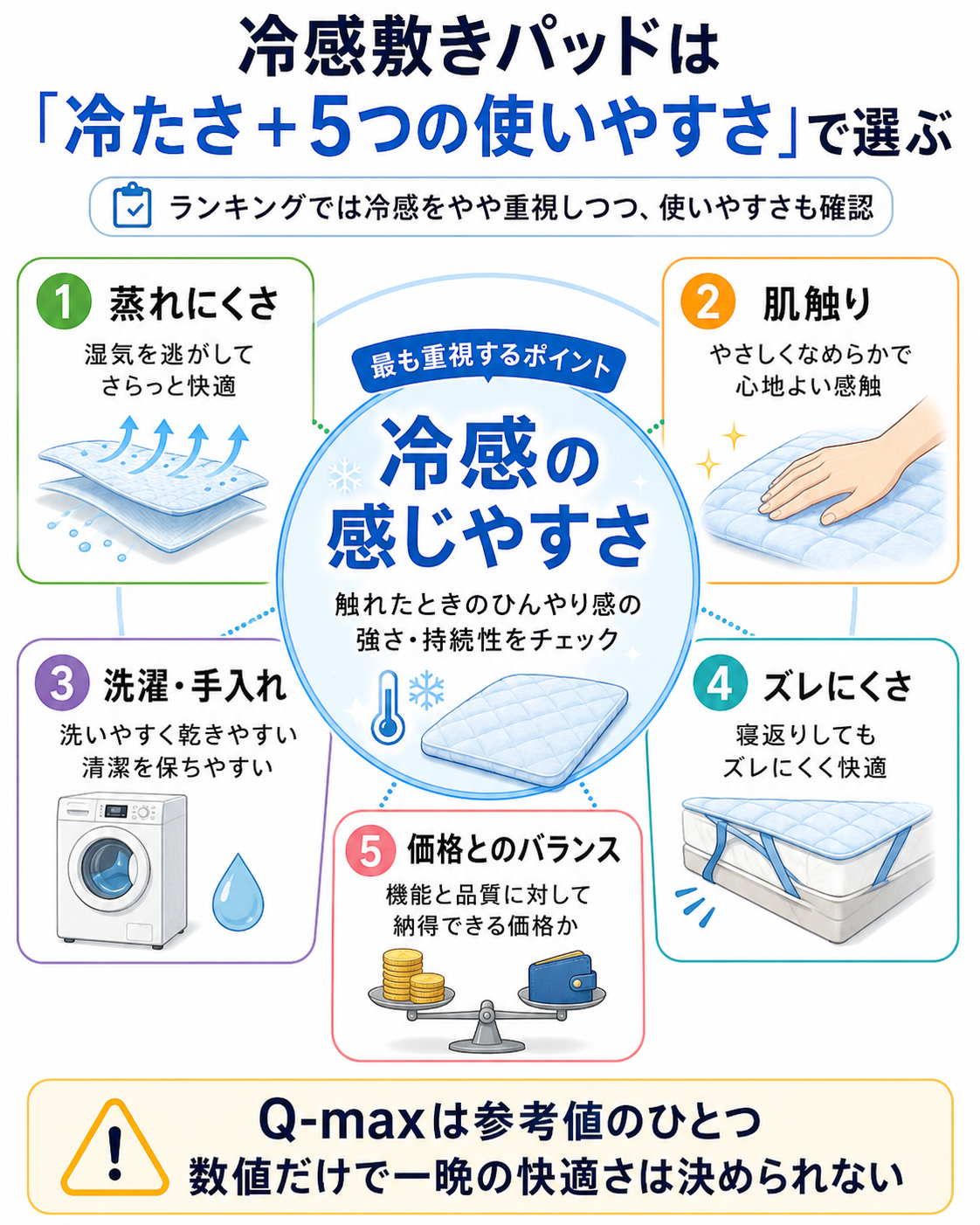 冷感敷きパッドの選び方として、冷感の感じやすさ、蒸れにくさ、肌触り、洗濯と手入れ、ズレにくさ、価格とのバランスを示した図解
