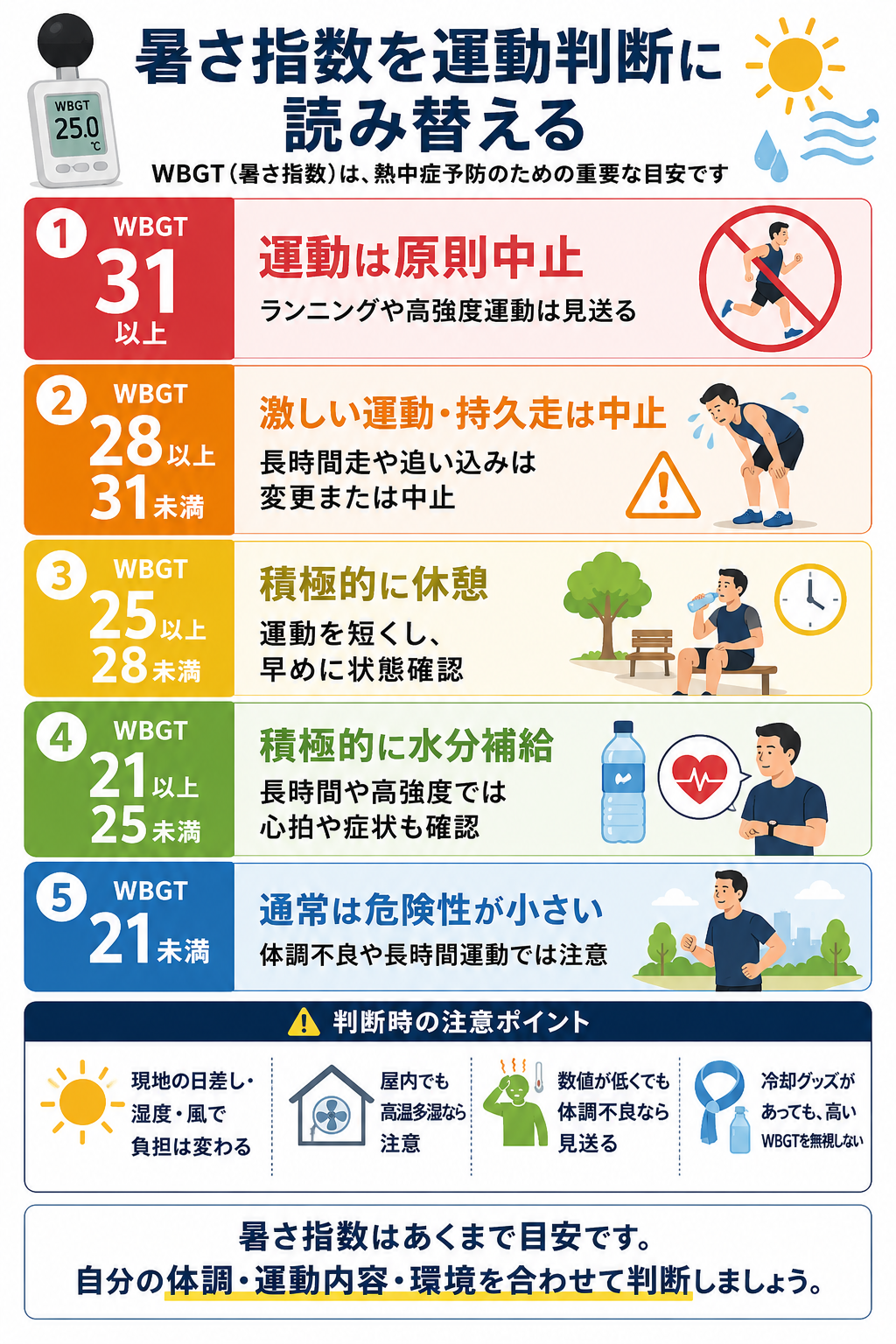 WBGT31以上は運動原則中止、28以上31未満は激しい運動や持久走を中止するなど、暑さ指数別の運動判断を示した図解
