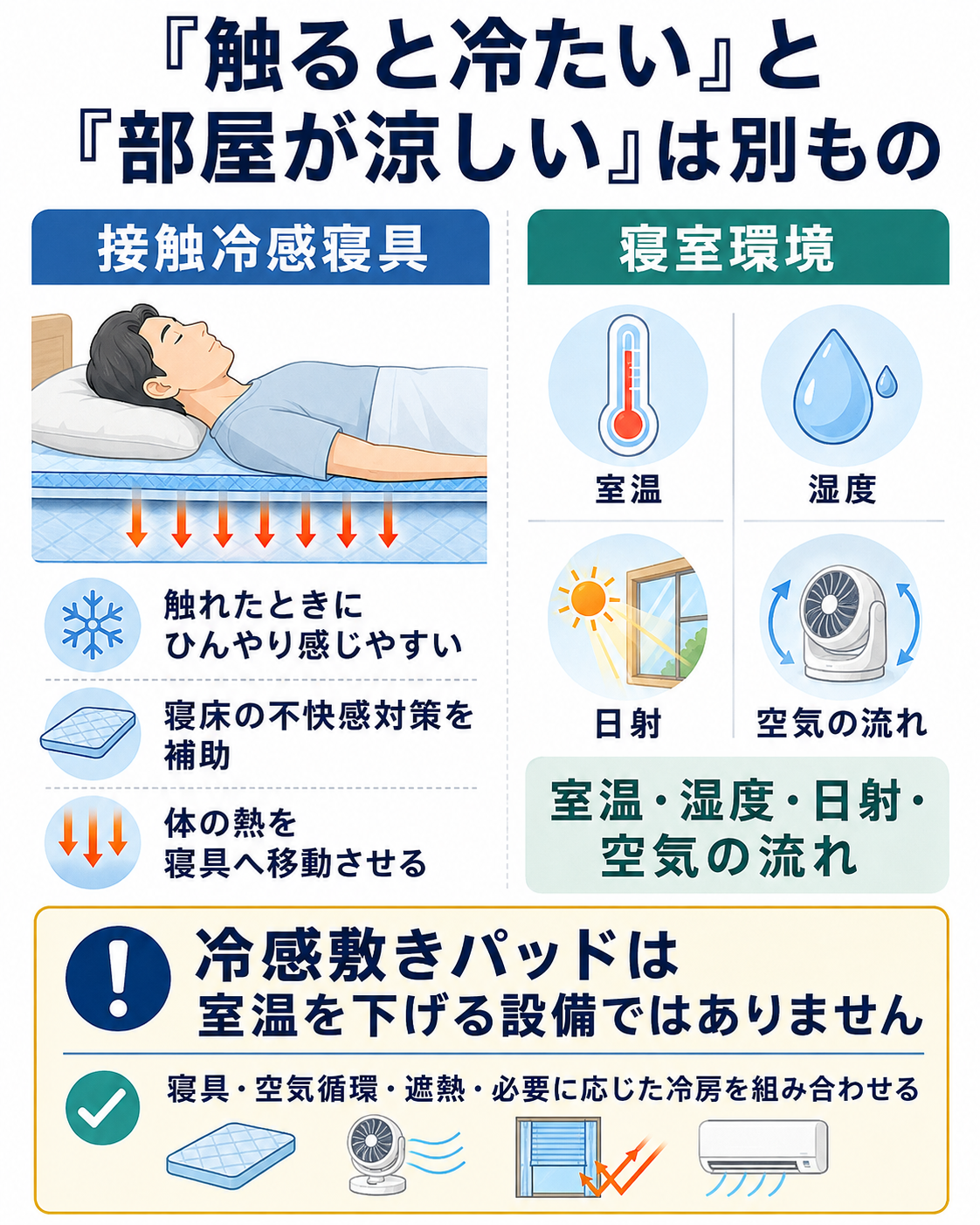 接触冷感寝具のひんやり感と、室温、湿度、日射、空気の流れによる寝室全体の暑さは別であることを説明した図解