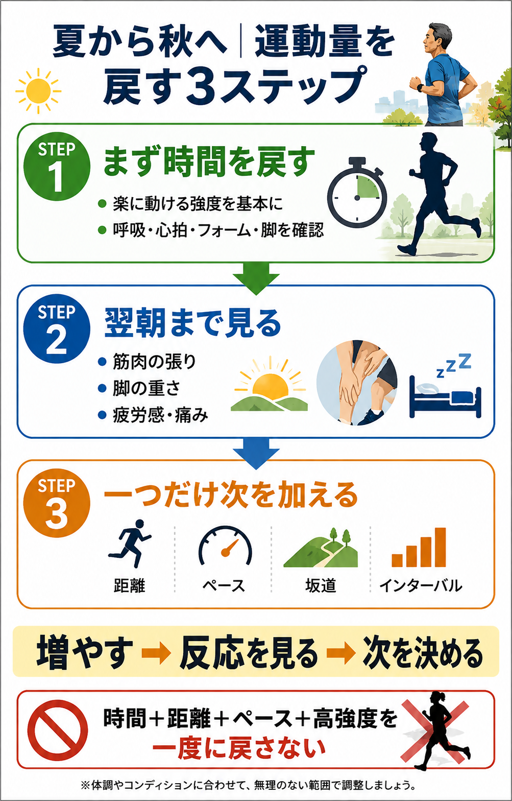 夏から秋にランニングの運動量を戻すとき、時間を戻す、翌朝の反応を見る、距離やペースを一つ加えるという3段階の流れ