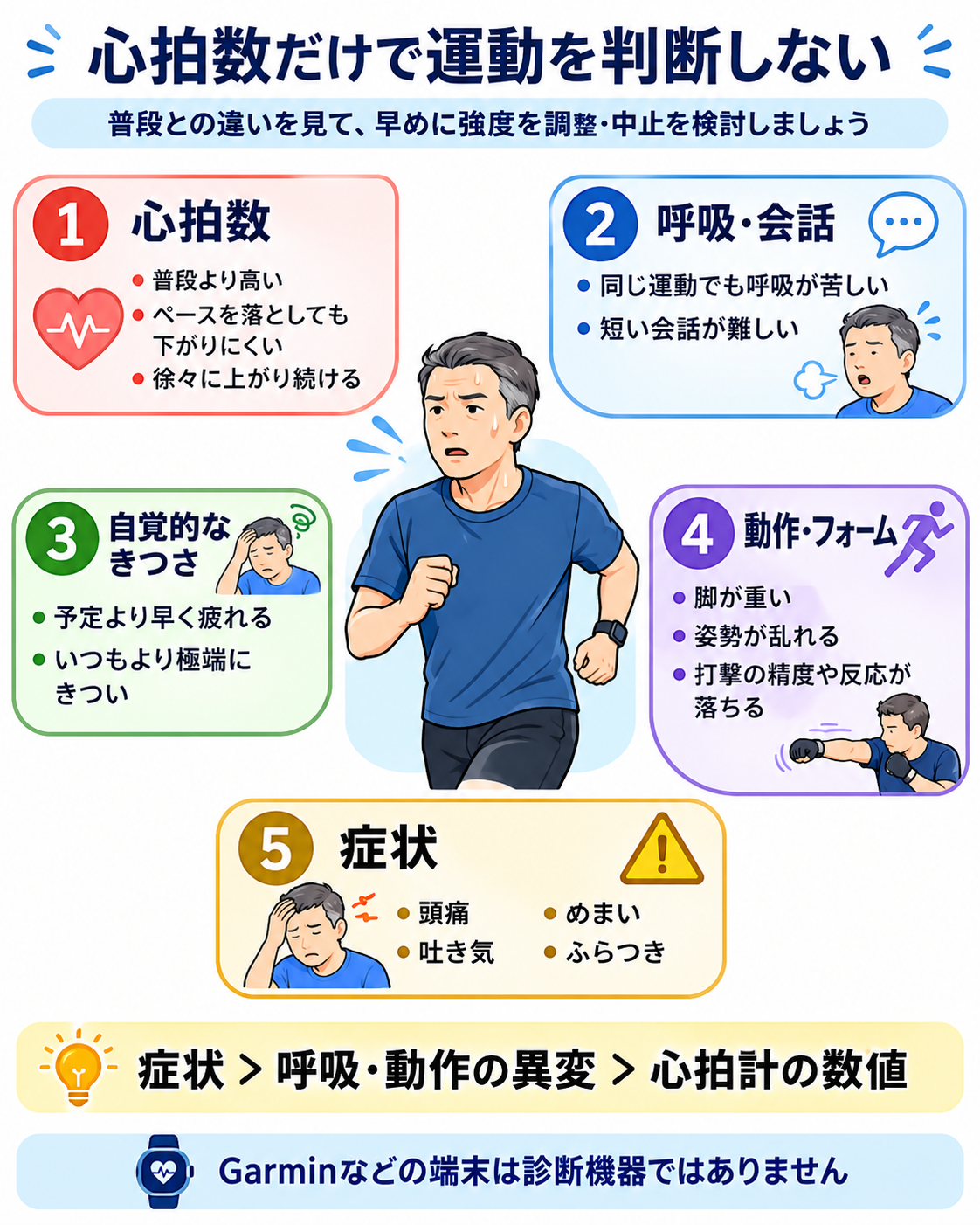 暑い日の運動判断では心拍数だけでなく、呼吸、会話、自覚的運動強度、フォーム、頭痛や吐き気などの症状を確認する図解