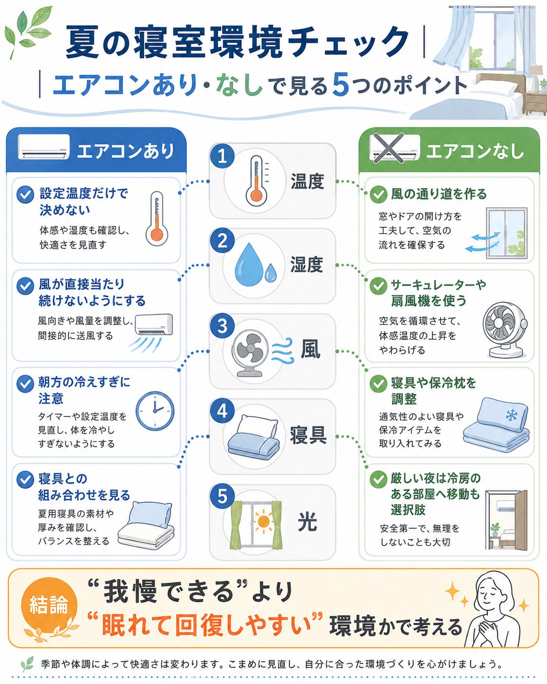 夏の寝室環境を整える5つのポイント。温度、湿度、風、寝具、光を中心に、エアコンがある場合とない場合の寝室対策を比較した図。