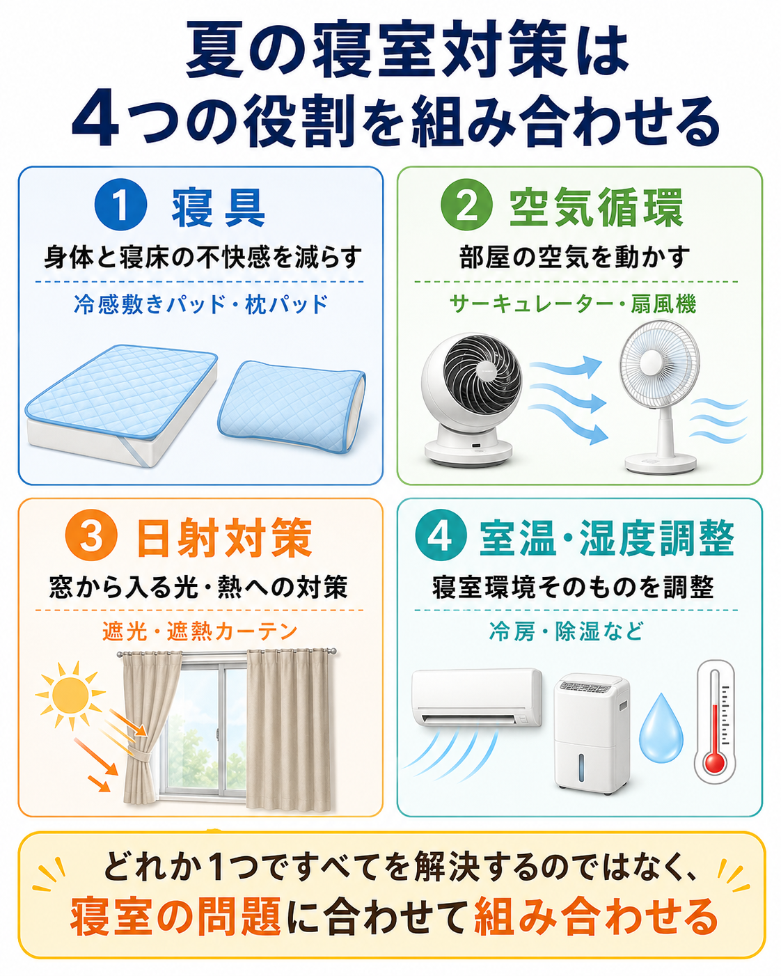 夏の寝室対策を、寝具、空気循環、日射対策、室温と湿度の調整という4つの役割に分け、それぞれを組み合わせる考え方を示した図解