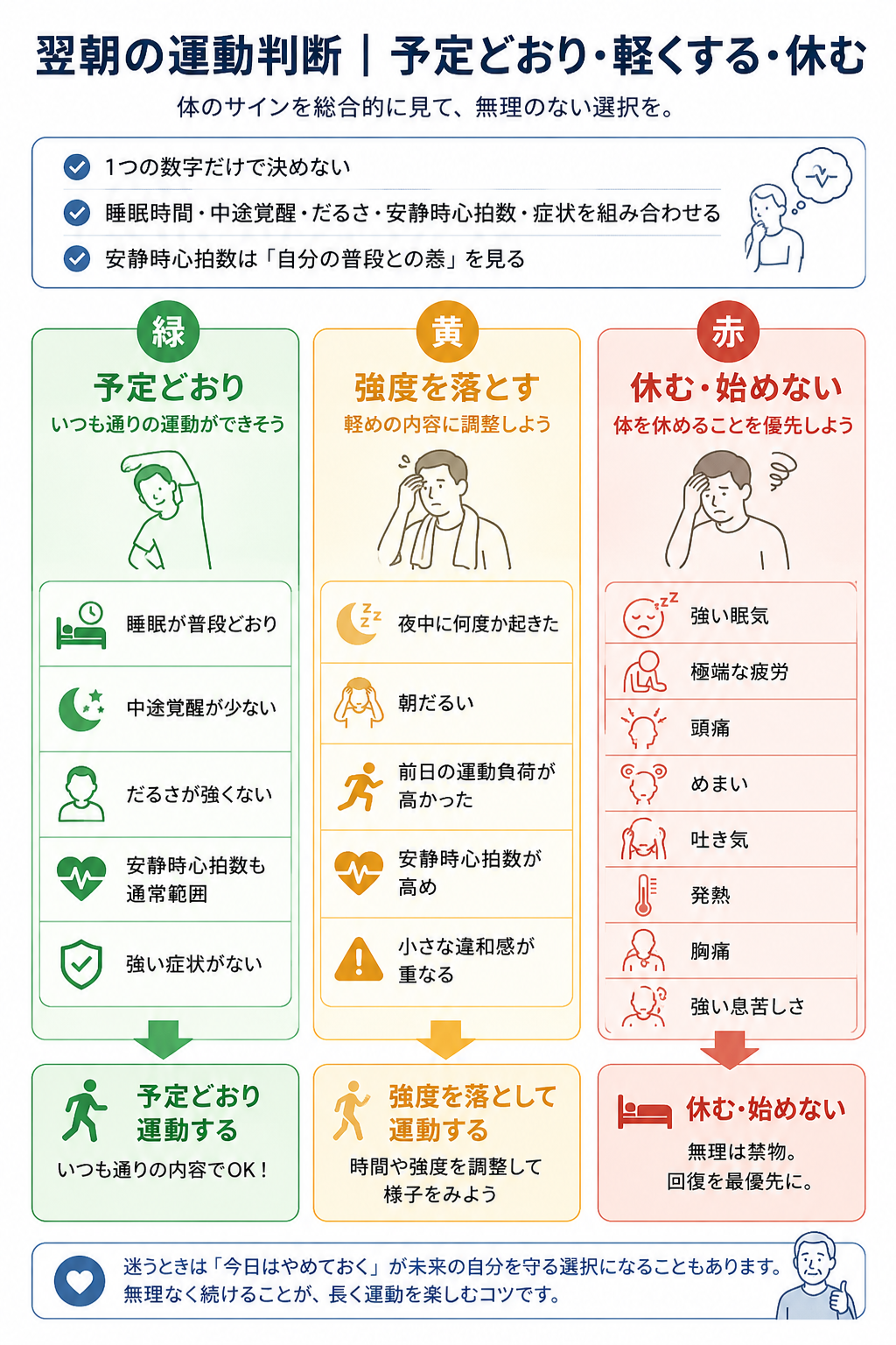 翌朝の運動判断を緑・黄・赤の3段階で示した図。睡眠状態、中途覚醒、朝のだるさ、安静時心拍数、症状などを組み合わせて、予定どおり運動する、強度を落とす、休む・始めないを判断する考え方。