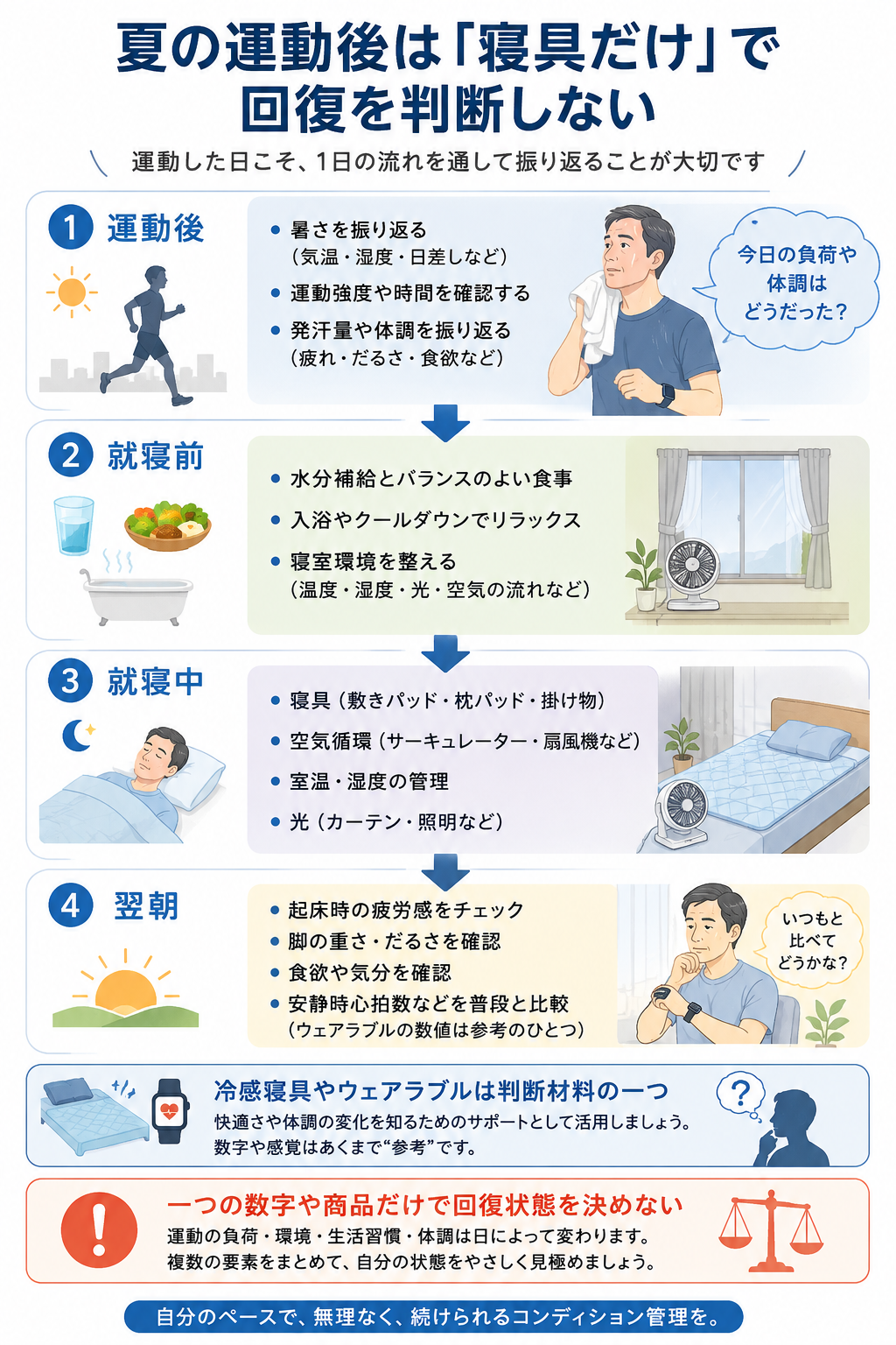 夏の運動後から翌朝までを、運動後、就寝前、就寝中、翌朝の4段階に分け、冷感寝具や安静時心拍数など一つの要素だけで回復状態を判断しないことを示した図解