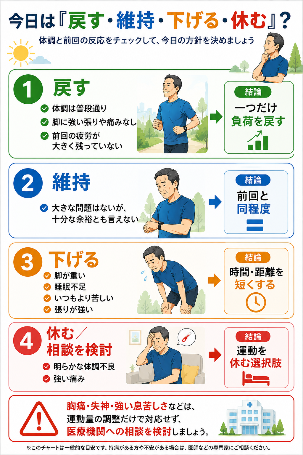 秋にランニングの運動量を戻す際、体調や脚の状態から戻す、維持、下げる、休むの4段階で判断するチャート